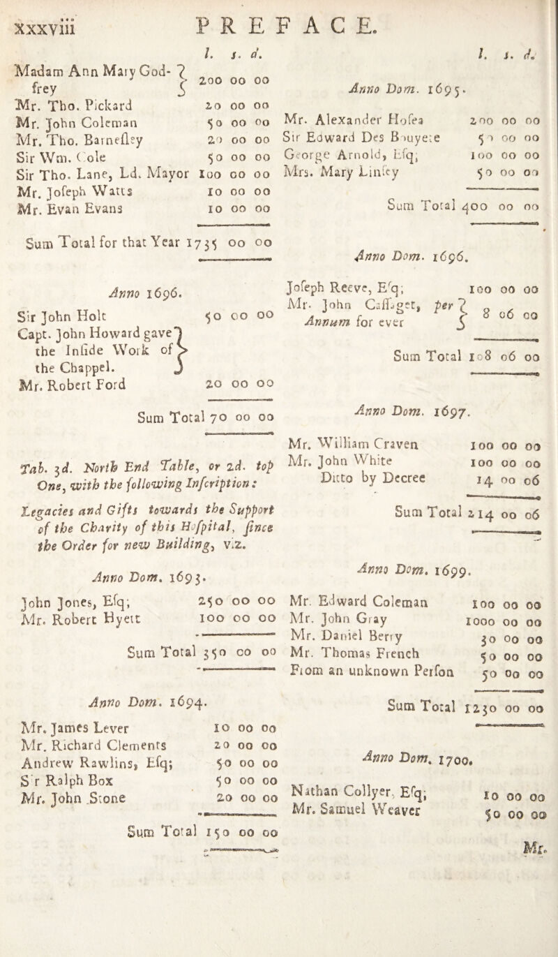 /. s. d. /. i. A Madam Ann Mary God- ? J V frey 3 zoo 00 00 Anno Dom. 1695 * Mr. Tho. Pickard 20 oo oo Mr. John Coleman So 00 oo Mr. Alexander Hofea 200 00 00 Mr. Tho. Barnelley ZO oo 00 Sir Edward Des Bnuyete 00 00 Sir Wm. (iole 00 00 George Arnold, Efq, 100 00 00 Sir Tho. Lane, Ld. Mayor loo GO 00 Mrs. Mary Liniey 5^ 00 00 Mr. Jofeph Watts 10 00 00 Mr. Evan Evans 10 oo 00 Sum Total 400 00 00 Sum Total for that Year 1700 00 ---- 4nno Dom. 16g6. Anno 1696. Sir John Hole Capt. John Howard gave the Inhde Work of the CbappeL Mr. Robert ford 00 00 Jofeph Reeve, Mr. John GalEgetj Annum for ever 100 00 00 8 g6 go Sum Total 108 06 00 zo 00 00 Sum Total 70 00 00 Tab. ^d. North End Table, or id. top One, with the following infeription: Legacies and Gifts towards the Support cf the Charity of this Ho [pit a f fines the Order for new Buildings viz. Anno Dom. i6gj. Mr. William Craven Mr. John White Ditto by Decree loo 00 00 100 00 00 14 06 Sum Total z 14 00 06 Anno Bom» 1693. John Jones, Efq; 250 00 00 Mr. Robert Byeit 100 00 00 Sum Total 3^0 co 00 Anno Dom. 1694. Mr. James Lever Mr. Richard Clements Andrew RawiinSj tfq; S'r Ralph Box Mr. John .Stone 10 00 00 20 00 00 50 00 00 50 00 00 2.0 00 00 Anno Dom, 1699. Mr. Edward Coleman Mr. John Gray Mr. Daniel Berry Mr. Thomas French Fiom an unknown Perfon loo 00 00 1000 00 00 30 00 00 50 00 00 50 oo 00 Sum Total 1230 00 00 gTi' w Mil. Iw>ae—B*aa> Anno Dom, 1700, Nathan Collyer, EO]; Mr. Samuel Weaver Sum Total 150 00 00 I0 00 00 50 00 00