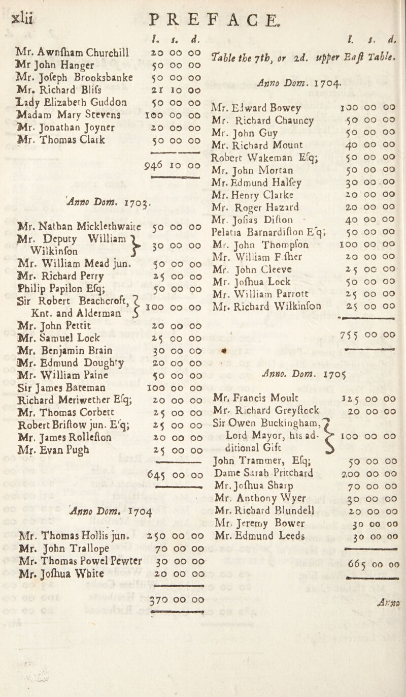 /. d. Mr. Awnfham Churchill 20 00 00 Mr John Hanger 50 00 00 Mr. Jofeph Brooksbanke 50 00 00 Mr. Richard Blifs 2r 10 00 lady Elizabeth Guddon 50 00 00 Madam Mary Stevens 100 00 00 Mr. Jonathan Joyner 20 00 00 Mr. Thomas Claik 50 00 00 94<5 10 00 ’Ajifjo Dom, 1705. Mr. Nathan Micklethwaite Mr. Deputy William Wilkinfon J Mr. William Mead jun. Mr. Richard Perry Philip Papilon Efq; Sir Robert Beachcroft, ? Knt. and Alderman 3 Mr. John Pettit Mr. Samuel Lock Mr. Benjamin Brain Mr. Edmund Doughty Mr. William Paine Sir James Bateman Richard Meriwether Efq; Mr. Thomas Corbett Robert Briftow jun. E'q; Mr. James Roilcfion Mr* Evan Pugh 50 00 00 30 00 00 50 00 00 25 00 00 00 00 100 00 00 20 00 00 25 00 00 30 00 00 20 00 00 10 00 00 100 00 00 20 00 00 2*5 00 00 2^5 00 00 20 00 00 00 00 645 00 00 AfjTJo Dom, 1704 Mr. Thomas Hollis jun. 250 00 00 Mr. John Trallope 70 00 00 Mr. Thomas Powel Pewter 30 00 00 Mr. Jofhua White 20 00 00 t. s. d. Tahle the 7th^ or id. upper Eafi Table. Anno Dorn. 1704. Mr. Eiward Bowey lOO 00 00 Mr. Richard Chauncy 50 00 00 Mr. John Guy 50 00 00 Mr. Richard Mount 40 00 00 Robert Wakcman Efq; 50 00 00 Mr. John Mortan 50 00 00 Mr. Edmund Halfey 30 00 00 Mr. Henry Clarke 20 00 00 Mr* Roger Hazard 20 00 00 Mr. Jobas Dilion - 40 00 00 Pelacia Barnardifion E qi 50 00 00 Ml. John Thompfon 100 00 00 Mr. William F fer 20 00 00 Mr. John Cleeve 25 OG 00 Mr. Jofhua Lock $0 00 00 Mr. William Parrott 00 00 Mr. Richard Wilkinfon 2.5 00 00 t 755 00 00 Anno, Dorn, i 705 Mr, Francis Moult 125 00 00 Mr. Richard Greyftcck 20 00 00 Sir Owen Buckingham, ^ > \ Lord Mayor, his ad* ^ > 100 00 00 ditional Gift , :> John Trammer, Efq; 5^ 00 00 Dame Sarah Pritchard 200 00 00 Mr. Jofhua Sharp 70 00 00 Mr. Anthorry Wyer 30 00 00 Mr. Richard Blundell 20 00 00 Mr. Jeremy Bower 3c > 00 00 Mr. Edmund Leeds 5^ ) 00 > 00 66 e 0 0 0