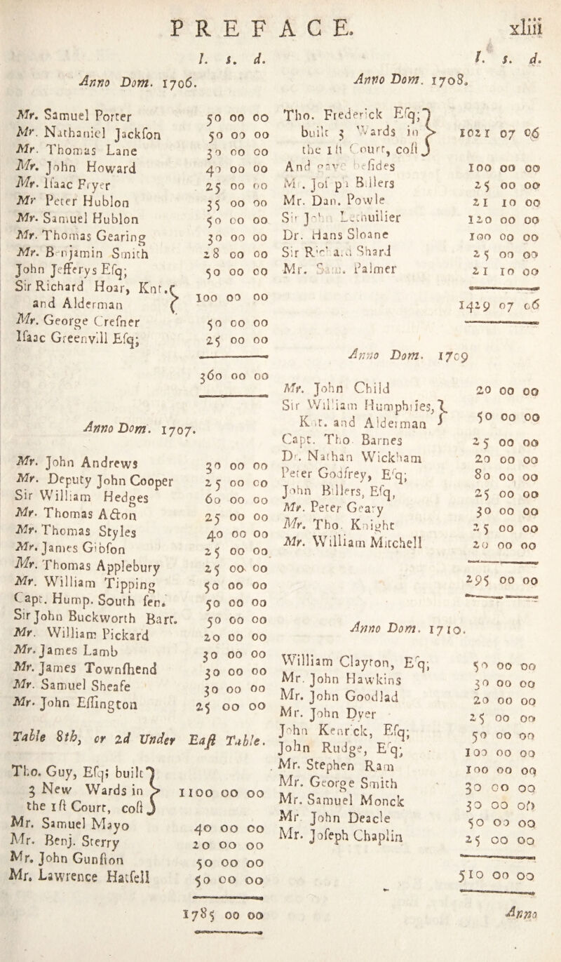 /. I. <1 » 9 e' Anno Dom. 1706, Mr, Samuel Forcer A/r. Nathaniel Jackfoa Mr. Thomas Lane Mr, John Howard Mr. Kaac Fryer Mr Peter Hublon Mr. Samuel Hublon Mr. Thomas Gearing Mr. B njarnin Smith John JefFerys Efq; Sir Richard Hoari Knt.^ and Aid erman \ Mr. George Crefner Kaac GreenVill Efq; Anno Dom, ijoS^ Anno Dom. 1707. Mr, John Andrews Mr. Deputy John Cooper Sir Will iam Hedges Mr. Thomas Adon Mr, Thomas Styles Mr, James Gibfon Mr, Thomas Applebury Mr. William Tipping Cape. Hump, South fen. Sir John Buckworth Bare Mr. William Pickard Mr, James Lamb Mr. James Townfhend Mr. Samuel Sheafe Mr, John Effington 7Me Sibj cr zd Under Tho. Guy, Efeji built 5 New Wards in the I fl Court, coft Mr. Samuel Mayo Air. Benj. Sterry Mr. John Gunft on Mr. Lawrence Hatfell I 5® 00 00 5^ 00 00 3^ 00 00 40 00 00 25 00 0 0 55 00 00 5^ 00 00 00 00 28 00 00 50 00 00 100 00 00 5^ CO 00 00 00 0 VD 00 00 50 00 00 ^5 00 CO 60 00 00 25 00 00 40 00 00 00 00^ 2-5 oa 00 $0 00 00 50 00 00 5^ 00 00 20 00 00 30 00 00 30 00 00 30 00 00 0 0 00 Daji Table. 100 00 00 0 0 0 00 20 00 00 50 00 00 50 00 00 1785 00 00 Tho. Frederick Efq; built 3 Wards in the ih ( niur, coll And '.-■fide: iVi . Joi p i Billers Mr. Dan. Powle Si' J'' L.auiilier Dr. Hans Sloane Sir R-' a..i Shard Ah'. S 'ij. dalmer Anno Dom, i) Mr. John Child Sir William Humphsies, 1 K it. and xAlderman ^ Capt. Tho Barnes D'. Nathan Wickham Peter Godfrey, E'^q; John Billers, Efq, Mr. Peter Geary Mr, Tho. Knight Mr. Wiili am Ahtchell Anno Dom. 1710. William Clayton, Eq; Mr. John Hawkins Mr. John Goodlad Mr. John Dyer John Kenrck, Efq; John Rudge, Eq; Mr. Stephen Ram Mr, G eorge Smith Mr. S amuel Alonck Mr John Deacle Mr. Jofeph Chaplin !. 1. 4^ 102 I 07 q6 100 00 00 00 00 2 I 10 00 120 00 00 100 00 00 2 5 00 00 2 I 10 00 1429 07 c6 'C9 20 00 00 50 00 00 -5 00 00 20 00 00 8 0 00 00 25 00 00 30 00 00 -5 00 00 2 0 00 00 295 00 00 0 * 00 00 00 00 20 00 OQ 00 00 50 00 00 I 00 00 00 100 00 OQ 30 ^ 00 OQ 30 1 DO of> 50 oo OQ 2 5 1 DO 00 510 00 00 Anno