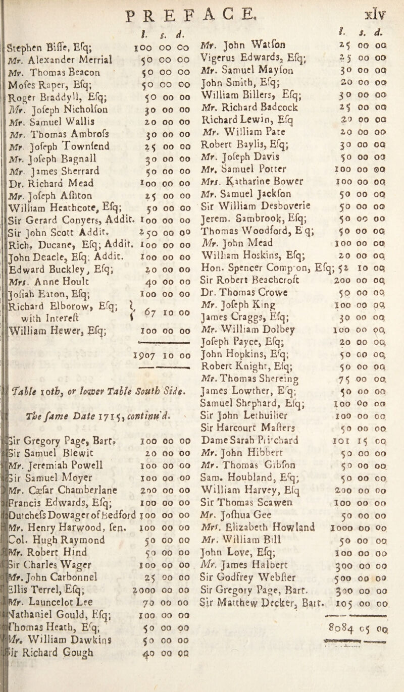 I. Stephen Biffe, Efq; lOo Mr. Alexander Merrial 50 Mr. Thomas Beacon ‘ $0 Motes Raper, Efq; 50 Roger Braddyli, Efq; 50 Mr. ]ofeph Nicholfon |0 Mr. Samuel Wallis zo Mr. Thomas Ambrofs 30 Mr- Jofeph Townlcnd Mr. jofeph Bagnall ^o Mr- james Sherrard 50 Dr. Richard Mead loo Mr. Jofeph Aditon William Heathcote, Efq; 50 Sir Gerard Conyers, Addit. loo ^ 50 100 loo 2.0 Sir John Scott Addit. Rich® Ducane, Efq; Addif. John DeaciCj Efq; Addit. Edward Buckley^ Efq; Mn. Anne Houle joliah Elton, Efq; Richard Elborowt Efq; I, with Intereft i William Hewer, Rfq; 40 loo 67 100 S. d. 00 Co 00 00 00 00 00 00 00 00 00 00 00 00 00 00 00 00 00 00 00 00 00 00 00 00 00 00 00 00 00 00 00 00 00 00 00 00 00 00 00 00 10 00 00 00 Tir Gregory Page, Bart^ 100 ^ir Samuel Blewit 20 Mr. Jeremiah Powell 100 Sir Samuel Moyer 100 Mr. Ca^far Chamberlane 2.00 'Francis Edwards, Efq; 100 Durchefs Dowager of Bedford |oo Mr, Henry Harwood, fen» 100 ol. Hugh Raymond 50 Mr, Robert Hind 50 ir Charles Wager joo |Wf*. John Carbonnel 25 Ills Terrel, Efq; 2000 >. Launceloc Lee 70 M>IaChaniel Gould, Efq; joo ffThomas Heath, E^q; $0 jlA', William Dawkins 50 fir Richard Gough 40 00 00 00 00 00 00 00 00 00 00 00 00 00 00 00 00 00 00 00 00 00 00 00 00 00 00 00 00 00 00 00 90 00 00 00 OQ 2.5 ^5 30 20 zo zo 50 100 100 50 50 50 $0 100 zo 1907 10 00 Table loth^ or lower Table South Side, The fame Date i7i’)^continu d. Mr. John Wat Ton Vigerus Edwards, Efq; Mr, Samuel Maytoii John Smith, Efq; William Billers, Efq; Mr, Richard Badcock Richard Lewin, Efq Mr. William Pate Robert Bayiis, Efq; Mr. Jofeph Davis Mr, Samuel Potter Mrs. Katharine Bower Mr. Samuel Jackfon Sir William Desboverie Jerem. Sambrool^, Efq; Thomas Woodford, E q; Mr. John Mead William Hoskins, Efq; Hon. Spencer Comp'on, Efq; 52. Sir Robert Beachcrofc 200 Dr. Thomas Crowe 50 Mr. Jofeph Xing 100 James Craggs, Efq; jo Mr- William Dolbey ico Jofeph Payee, Efq; 20 John Hopkins, E^q; 50 Robert Knight, Efq; 50 M?*. Thomas Shereing 75 James Lowther, E q; ^o Sa muel Shephard, Efq; 100 Sir John Lethuilier 100 Sir Harcourt Matters 50 Dame Sarah Pii'chard loi Mr. John Hibbert 50 Mr. Thomas Gibfon 50 Sam. Houbland, E^q; 50 William Harvey, Efq 200 Sir Thomas Scawen 100 Mr. Jofhua Gee 50 Mrf. Elizabeth HowUnd 1000 Mr. William Bill 50 John Love, Efq; loo Mr. James Halbert 500 Sir Godfrey Webtter 500 Sir Gregory Page, Barr. 500 Sir Matthew Decker, Barr. 105 S, d. 00 00 00 00 CO 00 00 00 00 00 00 00 00 OQ 00 00 00 OQ 00 00 00 00 00 OQ 00 OQ 00 00 00 00 00 OQ 00 OQ 00 OQ 10 OQ 00 OQ 00 OQ. 00 QQ 00 OQ 00 OQ 00 OQ CO OQ 00 pQ 00 OQ 00 00 Oo 00 00 00 00 CO 15 OQ 00 00 00 OQ. 00 00 00 Oo 00 00 00 00 00 Oo 00 00 00 00 00 00 00 00 00 00 00 00 S084 05 OQ Li