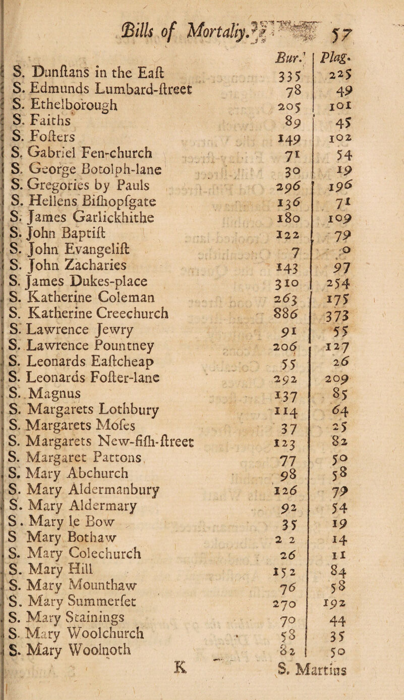 Bur: Flag* S. Dunflans in the Eaft 335 225 S. Edmunds Lumbard-ftreet 78 49 S, Ethelborough 205 IGI S. Faiths 8<? ’ 45 S. Fofters 14 9 102 S, Gabriel Fenrchurch 7l 54 S> George Botolph-lane 3° 19 S. Gregoiries by Pauls 296 196 S. Heilens Bifhopfgate 13 6 7* S. James Garlickhithe 180 109 S. John Baptift 'l .. ’!'■ ; 122 79 S. John Evangelift 7 0 S. John Zacharies ' *43 97 S. James Dukes-place 310 254 S. Katherine Coleman i75 S. Katherine Creechurch 88(5 373 Si Lawrence Jewry 55 S. Lawrence Pountney 20 6 127 S. Leonards Eaftcheap 55 26 S. Leonards Fofter-lane 292 209 S. Magnus I37 85 S. Margarets Lothbury 114 (54 S. Margarets Mofes 37 25 S. Margarets New-fifh-ftreet 123 82 S. Margaret Pattons 77 50 S. Mary Abchurch 98 5* S. Mary Aidermanbury 126 79 S. Mary Aldermary 92 54 S . Mary l.e Bow ^ 35 19 S Mary Bothaw 2 2 14 S. Mary Colechurch 2 6 11 S. Mary Hill 15 2 84 S. Mary Mounthaw 7<5 58 r$. Mary Summerfet 270 192 1 S. Mary Stamings 70 44 1 S- Mary Woolchurch 58 35 •i S. Mary Woolnoth 82 50 v / - <  K ~ ~ m * • j ' . S, Martins