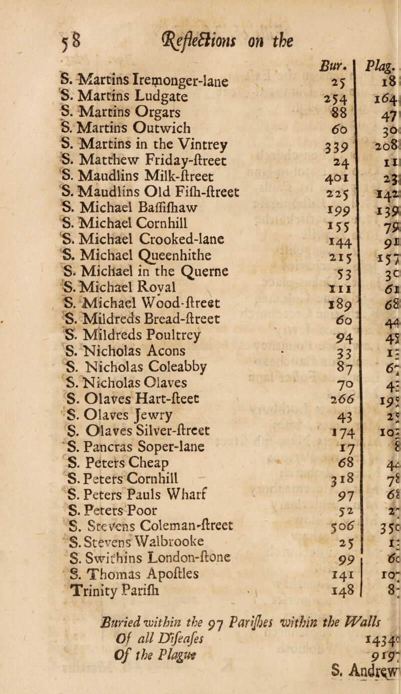 S. Martins Xrepionger-lane S. Martins Ludgate S. Martins Orgars S. Martins Outwich S. Martins in the Vintrey S. Matthew Friday-flreet S. Maudlins Milk-flreet S. Maudlins Old Fiih-ftreet S. Michael Baffifhaw S. Michael Corn hill S. Michael Crooked-lane S. Michael Queenhithe S* Michael in the Querne S. Michael Royal , S. Michael Wood-flreet S. Mildreds Bread-ftreet S. Mildreds Poultrey S. Nicholas Aeons B. Nicholas Coleabby S. Nicholas Claves S. Olaves Hart-fleet $. Olaves Jewry S. Olaves Silver-flrcet S. Pancras Soper-lane S. Peters Cheap S. Peters Cornhill S. Peters Pauls Wharf S. Peters Poor S. Stevens Coleman-ftreet S. Stevens Walbrooke S. Swifhins London-flone S. Thomas Apoftles Trinity Parifh • \ Bur. 1 Plag. 25 18 254 164 88 47 60 I 30 33 9 208; 24 III 401 225 I42- *99 *39 *55 1 79 *44’ 91 215 *5 > 53 3C hi 61 189 60 44 94 45 33 1: s? 6: 70 4: 2 66 195 43 2' *74 10: ms *7 8 6S 3lS 7* 91 61 52 2 5 06 35C 25 *: 99 6c 141 IO ' ft 148 8 Buried within the 97 PariJIjes within the Walls Of all D'ifeafes 1434c Of the Plague 9197 S, Andrew