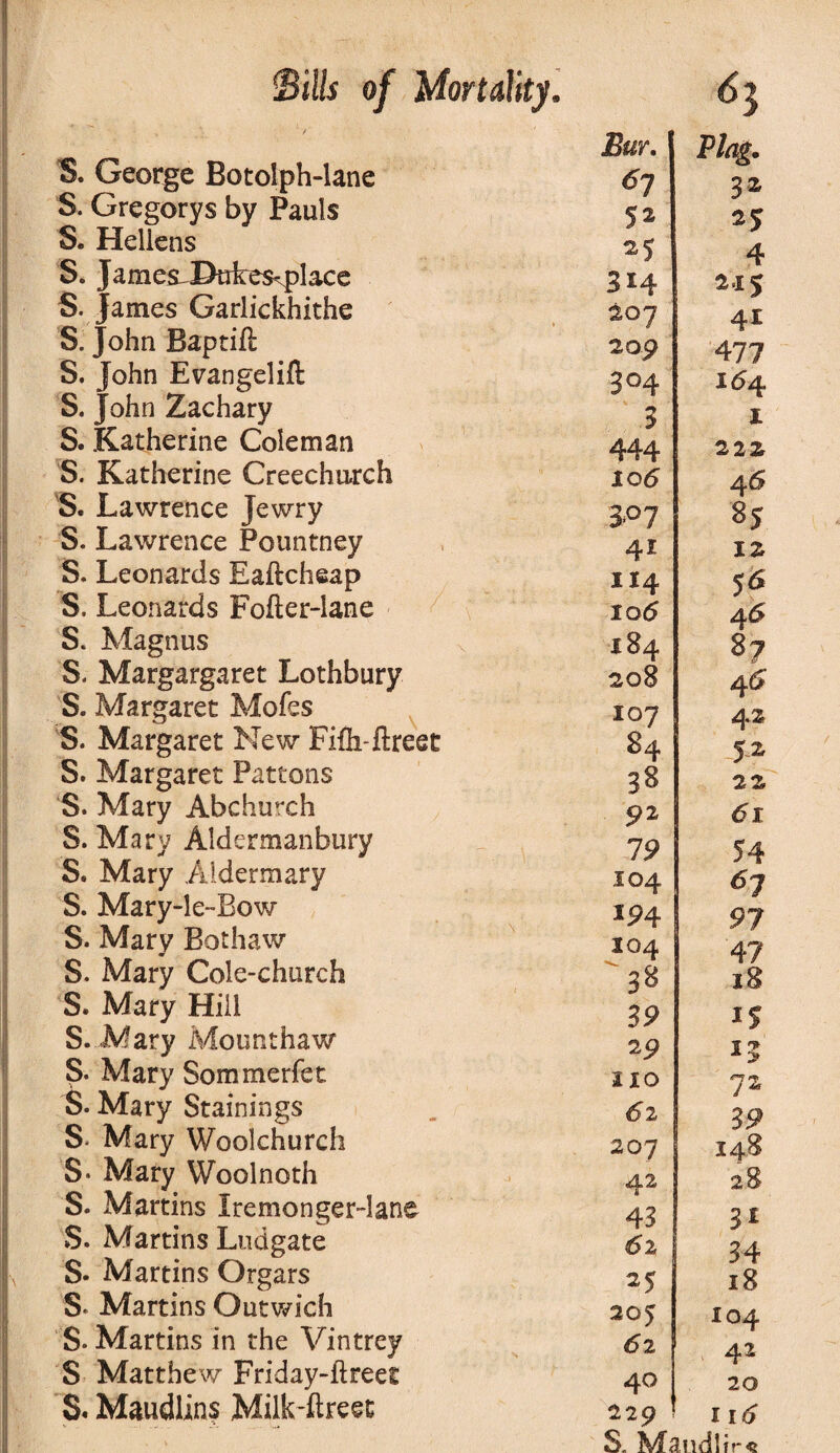 „ ' ' t S. George Botolph-lane S. Gregorys by Pauls S. Heliens S. J amcs I>tikes-place S. James Garlickhithe S. John Baptift S. John Evangelift S. John Zachary S. Katherine Coleman S. Katherine Creechurch S. Lawrence Jewry S. Lawrence Pountney S. Leonards Eaftcheap S. Leonards Fofter-iane S. Magnus S. Margargaret Lothbury S. Margaret Mofes S. Margaret New Fifli-ftreet S. Margaret Pattons S. Mary Abchurch S. Mary Aldermanbury S. Mary Aldermary S. Mary-le-Bow S. Mary Bothaw S. Mary Cole-church S. Mary Hill S. Mary Mount haw S. Mary Sommerfet S. Mary Stainings S Mary Woolchurch S- Mary Woolnoth S. Martins Iremonger-lane S. Martins Ludgate S- Martins Orgars S* Martins Outwich S. Martins in the Vintrey S Matthew Friday-ftreet $. Maudlins Milk-ftreet Bur. Blag. 67 3* 2S 4 314 2-1 5 2oy 41 2 op 477 3°4 164 3 1 444 222 io5 4 6 3P7 4i iz 114 56 io(5 4<5 184 s? 208 45 107 4 z 84 ’ 22 92 19 54 104 ^7 194 97 104 47 38 18 39 15 29 110 72 62 39 207 148 42 28 43 3i 6 2 34 25 18 205 104 62 42 40 20 229 1 S, Maudlir*