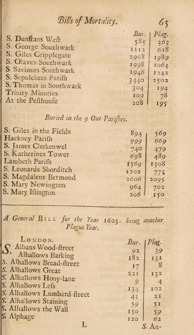 W/r of Mortality a S. Dunflans Well S. George Southwark S. Giles Cripplegate S. Olaves Southwark S. Saviours Southwark - S. Sepulchres Parifli S. Thomas in Southwark Trinity Minories At the Peilhoufe Bur. 5®5 I I I 2 2^68 1998 194^ 3440 3° 4 109 6y Blag. 36 61 1989 1064 1242 2502 194 78 Buried in the 9 Out Purifies. S. Giles in the Fields Hackney Parifli S. James Clerkenwel S. Katherines Tower Lambeth Parifli S. Leonards Shorditch S. Magdalens Bermond S. Mary Newington S. Mary Iflington 208 19 5 894 569 999 669 74 0 47 9 69 8 489 1569 1308 1202 775 2606 2095 9^ 4 702 20 6 150 A General Bill for the Tear 160%. being mother Plague Year. London. C Albans Wood-ftreet Alhallows Barking S. Al hallows Bread-ftreet & Alhallows Great S. Alhallows Hony-lane S. Alhallows Lefs S. Alhallows Lumbard flreet S’. Alhallows Staining S’. Alhallows the Wall S'. Alphage L Bur. Blag 92 39 182 131 *7 221 132 9 4 134 102 43 21 59 51 150 5 9 120 i 62 S. An™ QOVJ