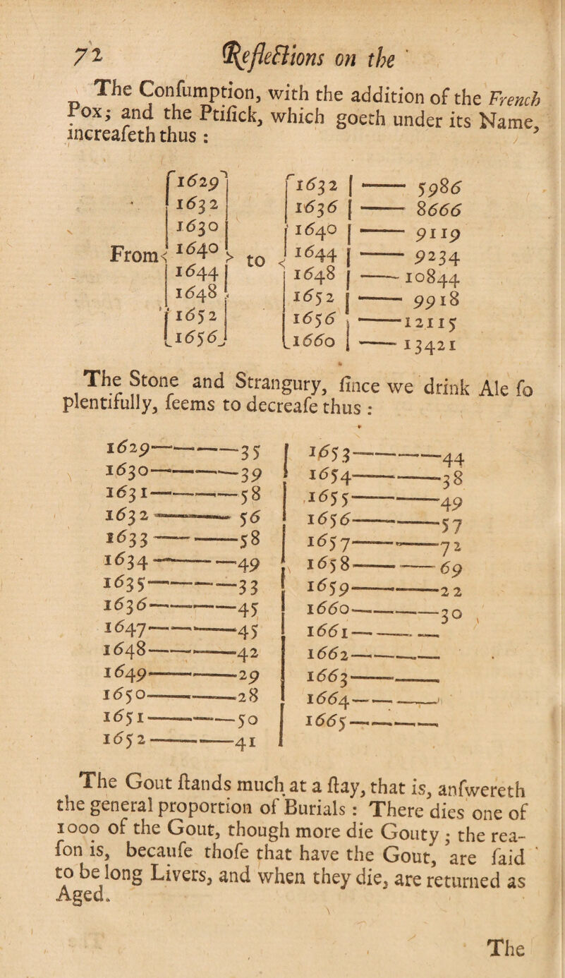 The Confumption, with the addition of the French Pox; and the Ptifick, which goeth under its Name, increafeth thus: From' f 1629' . ri(?32 ' 1*532 1636 16 30 ! 1640 K540 tO <: 1644 1644 1648 11548 4 1^52 j f Idj2 1655■ [163 6 J ^16601 - 5986 - %666 - 9119 - 9234 -10844 - 9918 -1211J — 134.21 % 1 ^t0n,-e anc* Strangury, fince we drink Ale fo plentifully, feems to decreafe thus: 166% I664. i66y \ The Gout (lands much at a flay, that is, anfwereth the general proportion of Burials: There dies one of 1000 of the Gout, though more die Gouty ; the rea- fon is, becaufe thofe that have the Gout, are faid ' to be long Livers, and when they die, are returned as Aged.