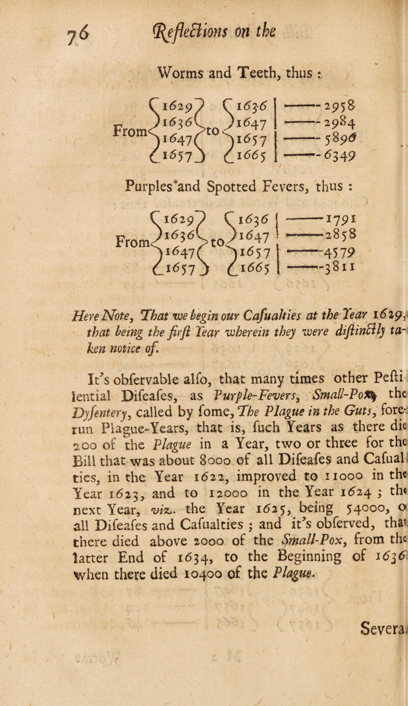 Worms and Teeth, thus: Purples 'and Spotted Fevers, thus : Here Note, 'That we begin our Cafualties at the Tear 1619, that being the firfi Tear wherein they were difiinctlj ta¬ ken notice of. Its obfervable alfo, that many times other Pefti lential Difeafes, as Purple-Fevers, SmaU-PoIfy the Dyfentery, called by fome, The Plague in the Guts, fore¬ run Plague-Years, that is, fuch Years as there die 200 of the Plague in a Year, two or three for the Bill that was about 8ooo of all Difeafes and Cafual ties, in the Year 1622, improved to 11000 in the Year 1623, and to 12000 in the Year 1624 ,* th« next Year, viz,, the Year 1625, being 54000, o all Difeafes and Cafualties ; and it’s obferved, that there died above 2000 of the Small-Pox, from the latter End of 1634, to the Beginning of when there died 10400 of the Plague. Severa