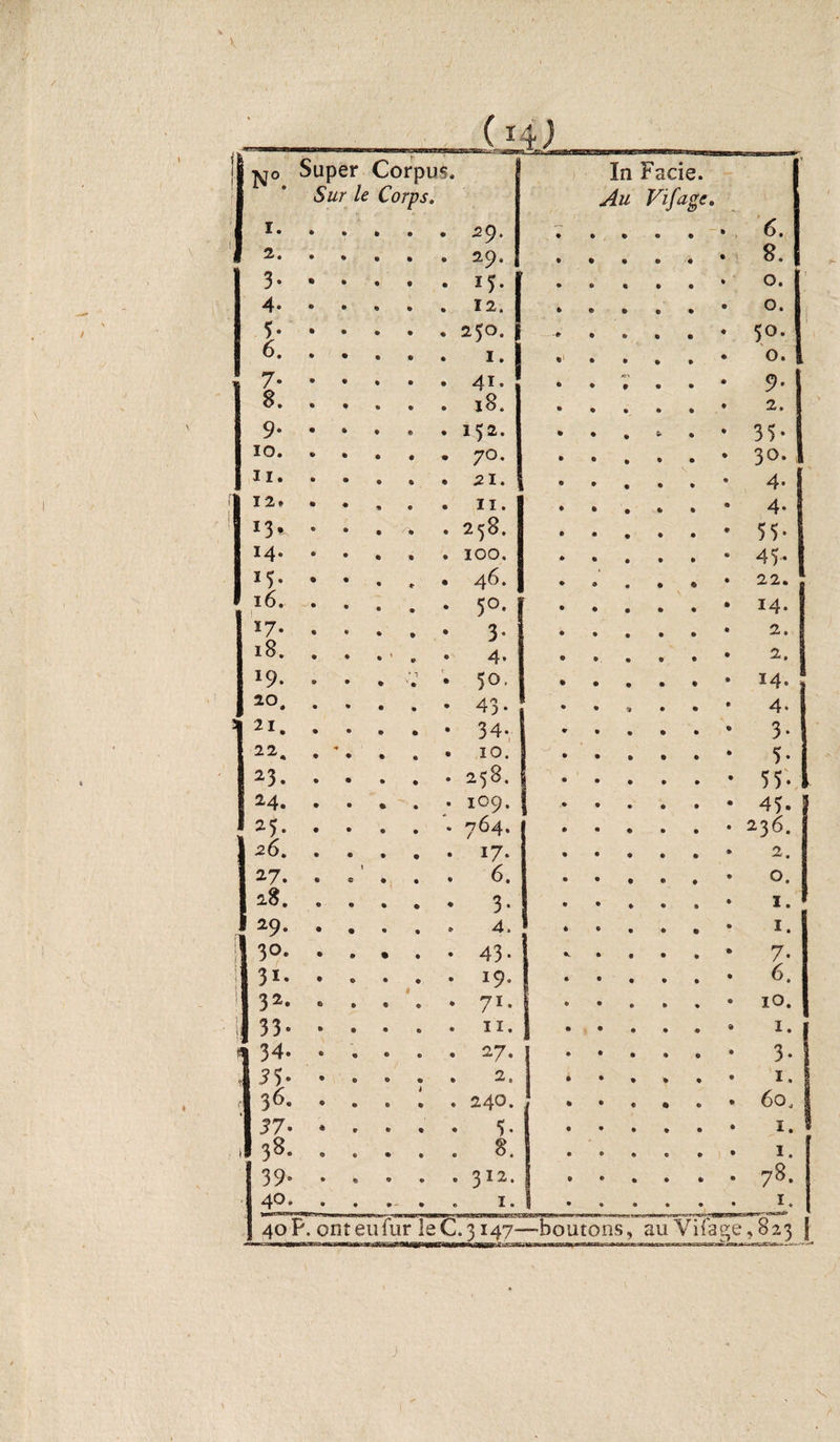 (jL4j 1 No Super Corpus. In Fade. S * Sur le Corps. Au Vif a geo II.. ... 29. - « • 6. ÿ 2. . . . . . 29. 8. 3- • • . . . 15. 0. 4- • . • . . 12. 0. 5- • • . . . 150.1 50. 6. . . • • • «•} 0. , 7. . . . . . 41. ** 9- 8. . . ... 18. 2. 9. . . . . . 152. s- . » 35- 10. . . ... 70. 30. 11. . . . . . 21. 4- | 12. . . , . . 11. t 4* 13*. • • . -t. . 258. 55- 1 14. . . . . . 100. 4p. ! 15. . . . , . 46. 22. 16. . . 1 • • • 5°- ■ 14. 17- . . ... 3. 2. 18. . . . . • 4. 2. 19. . • . C . 5°- 14. 20. . . . . • 43. 4- 21. . . . . • 34. 3* 22. . '. . . • 10. 5- 23. • • . . . 258. 55* 24. . . . . • 109. • 45. f I 25. . . . . 764. 23<5. , 26. . . . . . i7‘ O ■*“ • 27. . . . . . 6. O. 28. . . ... 3- I. 29- • . . . . 4. I. | 3°- • . ... 43- 7- 3i. • • ... 19. 6. ! 32. . . ... 71. • 10. | 33- • • . . . 11. 1 • ï. 1 fs 34* . . . 27. 3- 1 , SI- • . . . . 2. 1. I r 36. » . . 1 . 240. •» 6°. | 37- * . ... 5. 1. * 1 38. . . ... 8. 1. 39» • . . . . 312. 78. 40. . . . .. 1. 1 • 1. 40 P, ont eu fur le C. 3147- —boutons, au Vifage,823 )