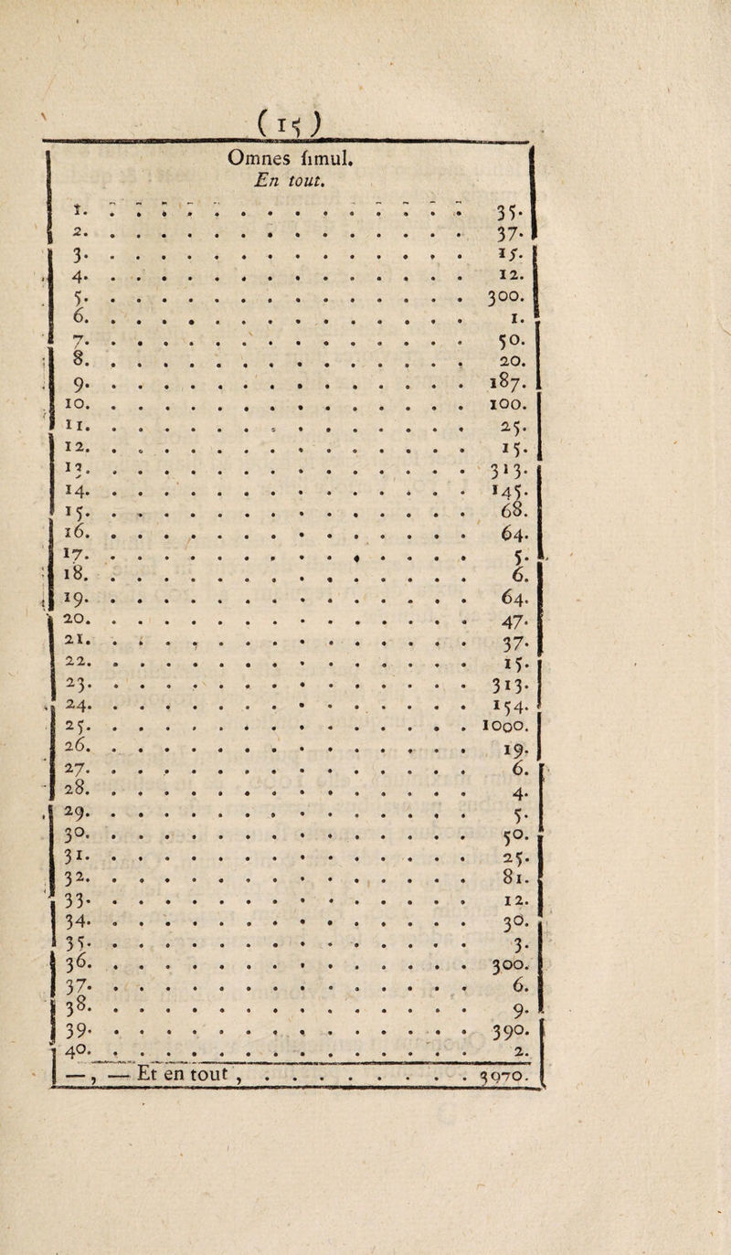 I (l<) S Omnes fimul. | En tout. h. ; | 2... . . 37. 13. 4. 5. • • 0 0 • 6. 7. . . . ..a . f . . 50. 8. 9. IO. ii. ...... . 12. , ..a . . . n.. s 14. M... | 16. . . .. ï7. 18. ...... .. . . 6. *9. î 21.. . . J 22. . ,.. . j 23- • • . 2Ï.*. 27- • • .•.. • 28. ........... . .1 29.. ». 30... h. 32.•. 1 33- .. 34. . • .. J 35- • .. 36. 37.. . . 6. ■h»- • .. » . 139. 1 40. j — , — Et en tout ,. /