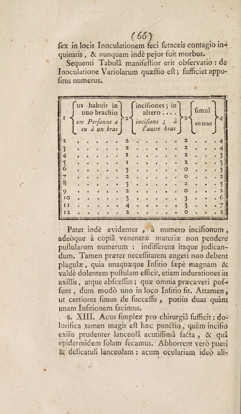 » r ( 66 ) fex in îocis Inoculationem feci fetaceis contagîo in-J quinatis , &amp; nunquam indè pejor fuit morbus. Sequenti Tabula manifeftior erit obiervatio : de Inoculatione Variolarum quæftio eft; fuffîciet appo¬ intas numerus. r fus habuit iXï fincifiones; in~] f i j fimul uno brachio 1 altero ... . I i * \ ere Perfonne a f 2 \ incijîons ; à [ * entout i r4 ! L eu à un bras ^ L’autre bras J L J 11 2 'y 4 3 4 3 5 3 6 • • © 9 • 3 * • • « » O • • 3 ! 7 2 8 5 9 2 IO 6 11 7 12 • • % • • 2 • • • • • O O • 2 TT—T-— —■—.T^i Patet indè evidenter , à numéro incifionum , adeôquer à copia venenatæ materiæ non pendere puftularum numerum : indifférons itaque judican- dum. Tamen præter neceffitatem augeri non debent plagulæ, quia unaquæque Infitio fæpè magnam de valdè dolentem puftulam efficif, etiam indurationes in axillis, atque abfceffus ; quæ omnia præcaveri pof-; funt, dum modo uno in loco Infitio fit. Attamen* ut certiores fimus de fucceffii y potiùs duas quàm unam Infitionem facimus. §. XIII. Acus fimplex pro chirurgiâ fufficit : do- lorifica ,tamen magis eft hæc pundio quàm incilio exiîis prudenter lanceolâ acutiilimâ fada 5 &amp; quâ epidermidem folam fecamus. Abhorrent verô püeri de delicatuli lanceolam ; acum oculariam ideô ali- ■ r 4
