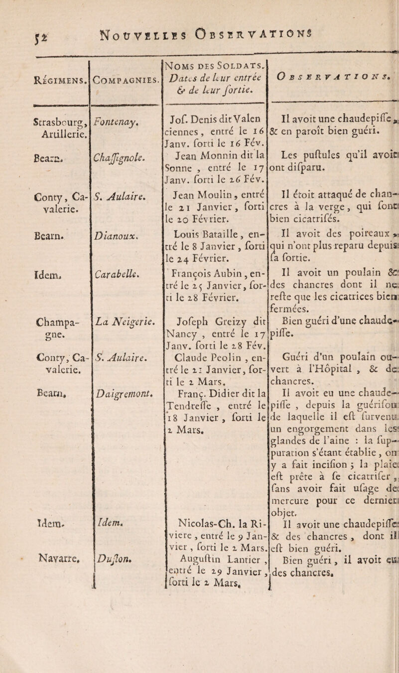 S* Rhgimens. Strasbourg, Artillerie. Béarn* Conty, Ca¬ valerie. Béarn. Idem* Champa¬ gne. Conty, Ca¬ valerie. Béarn» Idem. Navarre. Compagnies. Noms des Soldats, Dates de Lut entrée & de Lur fortie. Fontenay. Jof. Denis dit Valen ciennes , entré le 16 Janv. forti le 16 Fév. ChaJJignole. Jean Monnin dit la Sonne , entré le 17 Janv. forti le z6 Fév. S. Aulaire. Jean Moulin, entré e 21 Janvier, forti e 10 Février. Dianoux. Louis Bataille, en¬ tré le 8 Janvier , forti e 24 Février. Car ab elle. François Aubin, en¬ tré le 25 Janvier, for¬ ci le 28 Février. La Neigerïe. Jofeph Greizy dit Nancy , entré le 17 Janv. forti le 28 Fév. S. Aulaire. Claude Peolin , en¬ tré le 21 Janvier, for¬ ti le 2 Mars. Daigreinont* Franç. Didier dit la Tendrefte , entré le 18 Janvier , forti le 2 Mars. Idem» Nîcolas-Ch. la Ri¬ vière , entré le 9 Jan¬ vier , forti le 2 Mars. \ Du don. 1 i Auguftin Lanrier , entré le 29 Janvier, (forti le 2 Mars, 1 Observa t i o n s. Il avoir une chaudepilfe & en paroîc bien guéri. Les pullules qu’il avok ont difparu. Il éüoit attaqué de chan¬ cres à la verge, qui font: bien cicatrifés. Il avoit des poireaux > ui n’ont plus reparu depuis a fortie. Il avoit un poulain 8c des chancres dont il ne relie que les cicatrices bien fermées. Bien guéri d’une chauds- pilfe. Guéri d’un poulain ou¬ vert à l’Hôpital , & de chancres. Il avoit eu une chaude- pilfe , depuis la guérifoo de laquelle il efl furvenis un engorgement dans les glandes de faine : la fup- puration s’étant établie , on y a fait incilion j la plaie eft prête à fe cicatrifer fans avoir fait ufage de: mercure pour ce dernier) objet. Il avoit une chaudepilfe: & des chancres , dont il eft bien guéri. Bien guéri, il avoir et* .des chancres.