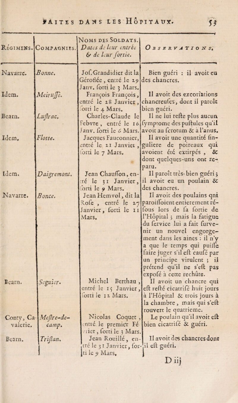 IÂITES dans ies Hôpitaux. Noms des Soldats. ■ ■ ■» Regimens. Compagnies. Pâtes de leur entrée & de leur fortie. Observa T 1 0 n se Navarre. Bonne. Jof.Grandidier dit la Géroflée , entré le 19 Janv. forti le 3 Mars. François François, entré le 28 Janvier, orti le 4 Mars. Bien guéri : il avoir eu des chancres. Idem. MeiruJJc. 11 avoit des excoriations chancreufes, dont il paroît bien guéri. Béarn. Luftrac, Charles-Claude le Febvre , entré le 16 Janv. forti le 6 Mars. Il ne lui relie plus aucun fymprome des pullules qu’il avoit au ferotum & à l’anus. Idem, Flotte. Jacques Fauconnier, entré le 21 Janvier , tord ie 7 Mars. Il avoit une quantité lin- guliere de poireaux qui avoient été extirpés , 8c dont quelques-uns ont re¬ paru. Idem. Daigremont. Jean Chaudbn, en¬ tré le 31 Janvier, forti le 9 Mars. Il paroît très-bien guéri ; il avoit eu un poulain 8c des chancres. Navarre. Bonce. Jean Hemvol, dit la tvofe , entré ie 27 Janvier, forti le 11 Mars, Il avoit des poulains qni paroilfoient entièrement ré- fous lors de fa fortie de l’Hôpital 3 mais la fatigue du fer vice lui a fait furve- nir un nouvel engorge¬ ment dans les aines : il 11’y a que le temps qui puilfe faire juger s’il eft caufé par un principe virulent ; il prétend qu’il ne s’ell pas expofé à cette rechute. Béarn. Scguier• Michel Berthau , entré le 13 Janvier, forti ie 12 Mars. Il avoit un chancre qui eft relié cicatrifé huit jours à l’Hôpital & trois jours à la chambre , mais qui s’eft rouvert le quatrième. Conty, Ca- Meflre-de- Nicolas Coquet , Le poulain qu’il avoit eft vaierie. camp. entré le premier Fé vrier , forti le 3 Mars. Jean Rouillé, en- .tré le 31 Janvier, for- jri le ^ Mars, bien cicatrifé & guéri. Bearn. Trijlan. 1 Il avoit des chancres dont il eft guéri. Diij I