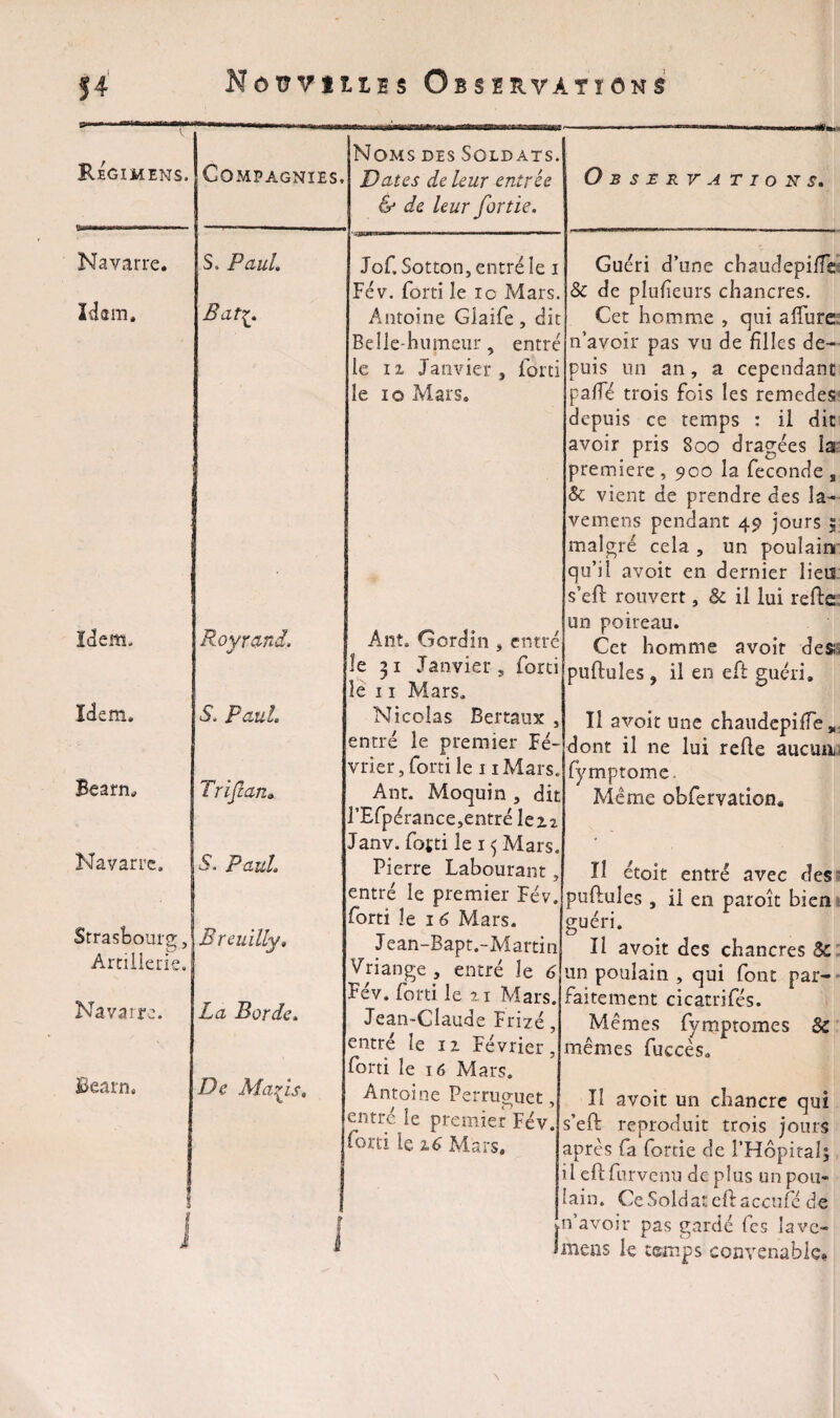 Regimens. Navarre. Idam. Idem. Idem. Bearn„ Navarre, Artillerie. Navarre. Bearn, Compagnies, Noms des Soldats. Dates de leur entrée & de leur for tic. S. Paul. Jof. Sotton, entré le 1 Fév. forti le 10 Mars. Bat Antoine Glaife, dit Belle-humeur, entré le 12. Janvier j forti le 10 Mars. Roy r and. Ant. Gordin * entré le 31 Janvier, forti le 11 Mars. S. Paul. Nicolas Bertaux , entré le premier Fé¬ vrier, forti le 1 iMars. Trifian. Ant. Moquin , dit l’Efpérance,entré lez 2 Janv. fo;ti le 15 Mars. S. Paul. Pierre Labourant, entré le premier Fév. forti le 1 6 Mars. Breuilly» Jean-Bapt.-Martin Vriange, entré le 6 1 Fév. forti le n Mars, i La Borde, Jean-Claude Frizé, entré le 11 Février, 1 forti le 16 Mars. De Ma fis. Antoine Perruguet, entré le premier Fév. s forti le t.6 Mars, j i f r t 1 r i îr O B S JE R V A T 1 O N S, Guéri d’une chaudepiffe 8c de plufîeurs chancres. Cet homme , qui allure n’avoir pas vu de filles de¬ puis un an, a cependant paffe trois fois les remedes depuis ce temps : il dit avoir pris 800 dragées la Cet homme avoir des ïl avoir une chaudepiffe fymptome Même obfervation. Il étoit entré avec des Il avoit des chancres 8c Mêmes fymptome s 8c Il avoit un chancre qui Ce Soldateft accule de