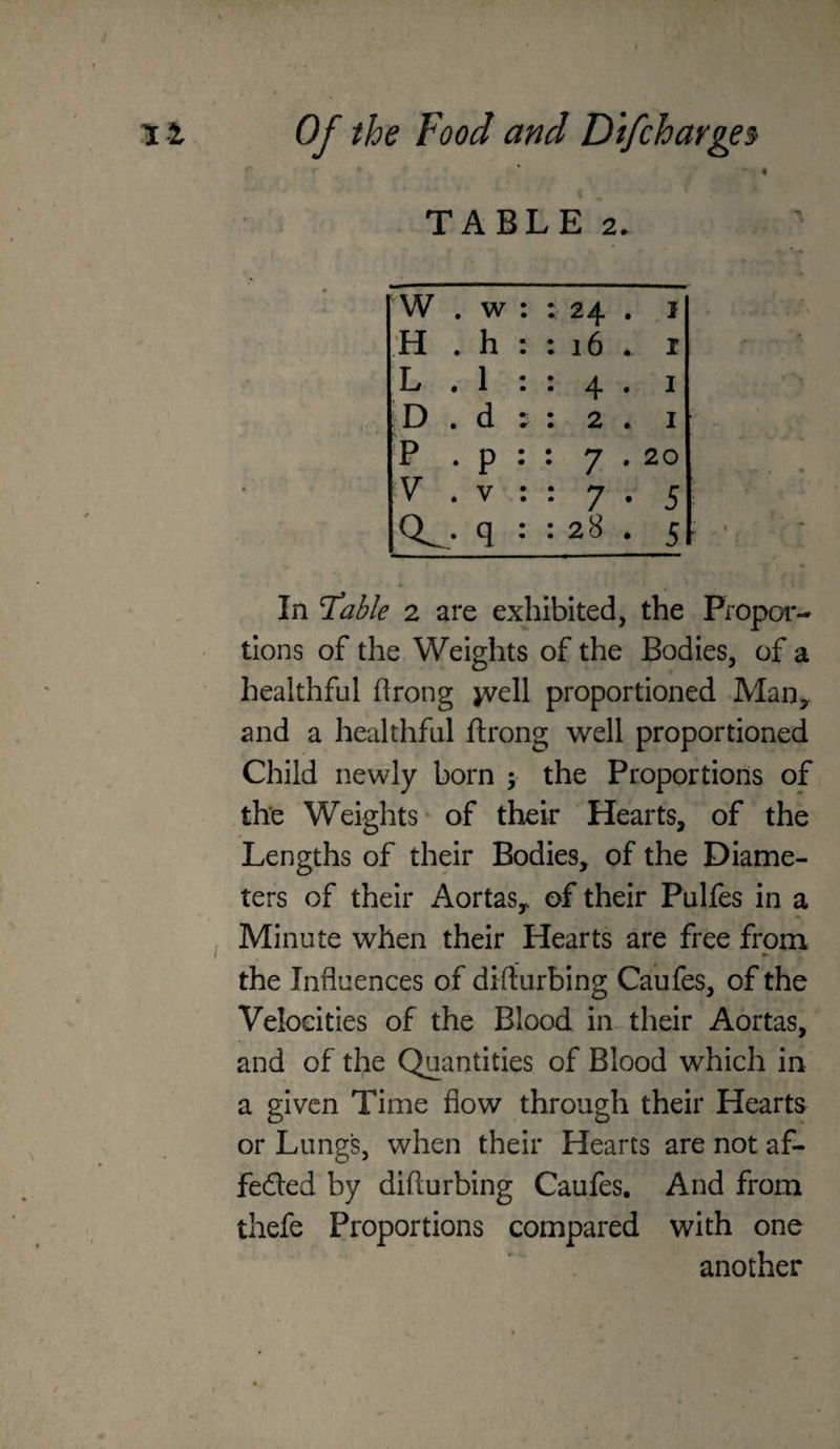 “ ♦ TABLE 2. W . w : : 24 . ,i H . h : : 16 . i L . 1 : : 4 . I . D . d : 2 . i P . p : : 7 . 20 V . V : : 7 . 5 q : : 28 . st ' ' In TaMe 2 are exhibited, the Propor¬ tions of the Weights of the Bodies, of a healthful drong jvell proportioned Man^ and a healthful ftrong well proportioned Child newly born 5 the Proportions of the Weights’ of their Hearts, of the Lengths of their Bodies, of the Diame¬ ters of their Aortas, of their Pulfes in a Minute when their Hearts are free from the Influences of difturbing Caufes, of the Velocities of the Blood in their Aortas, and of the Quantities of Blood which in a given Time flow through their Hearts or Lung’s, when their Hearts are not af- feded by diflurbing Caufes. And from thefe Proportions compared with one another
