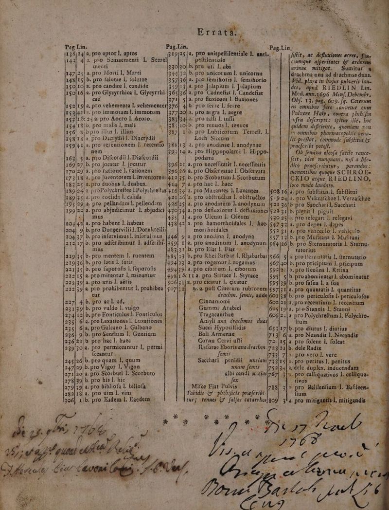 ^ LAE! Tog Lin. Pag.Lin, : NAT á :Pag.Lin, : n. * 1135j24| a. pro aptor ], aptos i319125|a. pro anitpeftilentiale L. anti. fiflit, ac. defluxiones acres, fou ji] 42. pro Semaementi 1, Semel |pettilencale à cumque. afperitates (9^ avde | menti 330|30| 5. prs uti 1. ubi urimae mTütigat. Sumitur a. —— 147|25| a. pro Moti 1, Marti 344/22, b. pro unicorum ]. unicornu drachma una ad d:achmas duas. W 14$|15| b. pro talutae 1, tolutae 257|36| à- pio femihoris 1. femihorio Vid, plura in bujus pulveris lau-——— Med. ann.1696. Mif, Debzmbr, Obf. 13. pag. 6c9. [4. Ceterum ni omnibus fere. convenit cum Pulvere. Haly , contra. j bibifin [fra deftripti: igitur je, boc quidem deficiente, quoniam. von ^ omnibus pharmacepoliis ena- lis pvoflat ,, commode (ubfHitui ty praefcribi potefl, Or femina eleofa facile vance- ftit, ideo mwnquam; mjfi.a Me- [dico praefcvibatur, — paramdws: —— dqmenentibus quogtée SCHROEs |... CKIO etzz RIEDLINO, — loco Lt 150|16|a. pro Glycyrrhica 1, Glycyrrhi.|365]26; a. pro Cadnefiat 1.' Candefiat | cae 371| 5| 3. pro fluxioaes 1. luxiones 152/19|a. pro vehementa L. vehementer/76| 4| b. pro ferrel.feire —— I521410 2. pro imamoram. immotum | |77|20| 4. pro acg:a l. aegre 15311 &amp; 35 a. pro Aocro 1l. Acoro. 383134 2- pro tatli 1, tuffi 154/1$1b, pro malis 1, mali x .[385|10] b. pro tenuos 1. tences 156. &amp;jbpro ilJus 1. illius ' [387] 1/5. pro Lubricorum Terrefi, 1, 158 18|4. pro Dacrydii l. Diacrydii Loch Siccum 159/41|a. pro rerentionem 1. retentio |28$|13| à, pro anodinae l. anodynae 395;|14/a. pro Hippopolami 1. Hippo- | podami  E * nem 163|. 5|. pro Difcordii l. Diafcordii PTS 169/27| b. pro jocatar l. jocatur 39621, a. pro neceffitatit 1. neceffitatis ] 170|29|8. jiro ratione l, rationem 396/26! a. pro Obfervatae l. Obfervata |. 17 j/18|2, pro juventoteml. inventorem|412/35| b. pro Scobutum . Scorbutum | j 183/25 |a. pro duobus 1, duabus. 414| 7|. pro hae 1. haec mode laudate. — A 189/24 * i roPolychrefles l.Polychreflas| $1624! a. pro Maxantes 1, Laxantes.—.| $08 16ja. pro fubftitus.l. fubflitai 189 35| a. pro coelida l. calida 421|26|'a. pro obitruétus l. obíitradlos |$19 24[ à. pro Vekzafchae l. Verza(chae  15 /29,a. pro pellandam1. pellendim 426/25] a. pro anodinum 1, anodynum $2136|b pro Saocharil, Sacchari — .—— 199/224. pro abjudicimut 1, abjudici |430|54| a. pro defluxiores !. defluxiones $2231|b.pigritl piguit ^ ^. ^ l mus 435| 1|a.pro Uieum L Oleum . ' |;302sl».prorelegari l. relegavi —— - 438|42/ a. pro hamorrhoidales 1, hae. $47.33 a. pre depes p dapes RINT moriboidales ' is. $52 31|a. pio vehegilo .wehigslo. 204,57, b. pro infervimus l. inferuiimus. 146| 9| à. pro anodina l, anodyna 357.1315. pro Mufitans l Mufitani — m 212417 b. pro adícribimur l, adícribi-|459] 1|a. pro anodinum 1. anodynum.|564j26|b. pro Sternatatoris 1. Sternu- E mus 483/31; b. pro Eiat l. Fiat ^^ tatorius 219|35| b. pro mentem 1. ruenter 485|23| b, pro Rbei Darbar I. Rhabarba:|566| sla. pro i'erputatis [, (ternutatio 219]36| b. pro latis 1. fatis ; 494|13| a. pro rogamar 1. rogamus $6740| b. pro pricipium l.pricipum — — 321|j5| b. pro faporofis l.foporofis — (494/59) a. pro cibàrum ], ciborum $92|2:| b. pro Keeíina ]. Refina 222]15|a.pro mirantur l, minantur — [48r &amp;rra. pro Suirace l. Styrace — (595! s|b. proaborminatar ll. abominatut 222/39| a. pto aris l. aéris $065 s[2. pro cicarur 1, cieatur 59539|b.profafual.afua —— 222/59; a. pro prohibentet 1, prohibea[507|;2] 5a. poft Cinerum rubrorum|597|; 1| a. pro quantatis ]. quantitas tur dracbi. femis, adde|&amp;o1/38| b. pro. periculofis l- peticulofos 227| 4. b. pro ac l. ad, Cinnamomi 01005 Jéoa|21| a. pro MR recentium 2j 129 b. pro vuldo 1l. vulzo 1-* Gummi Arabici |605|191a. preStannis . Stanni » 122412] b. pro Fonticnlus]. Fonticulos 'Tragacanthae -.. |606|2.|a pro Polychreftnm]. Polychte- 2351 6a. pro Laxationesl. Luxationes |... Amyli asa. drachmas du, ítum b Succi Hypocifüdis ; , Boli Armenae - 713| 6|a. pro Neandis l. Necandis Cornu Cervi ufti 72: |ts| a. pro folent 1, foleat Rafurae Eboris aza dyachin./723/21| b. dele Radix IM femis 733| 7| ». pro vero I. vere. DUM - Sacchari penidii wciam73315|o.pro peritusl. penitus — . unam (emi? — 75234|a.dele duplex, inducendam ^ — 235| 6a, pro Galcano 1. Galbano 236| 9| b. proSenrium 1, Gentium 236,21|b pro hac l. haec t: 239/304. pro permiceantur l, permi Íceantur . 245126] b. pro quam I, quum 247|29,b. pro Vigor !, Vigon 27120 a. pro Scoibuti I. Scorbuto albi candi x;.cias767 3|. pro ealliquativos 1. colliquae ; 278|$9| b. pro his l. hic  NL AL BA MBN dat 279|39| a. pro bibliofa 1. biliofa Mifce Fiat Pulvis as| z]o a. pro uim l. vim 282|18 b. pro Eadem l. Eaedem. — 396| 1 7 Talidis (9 | pbibificis prefcvibi.