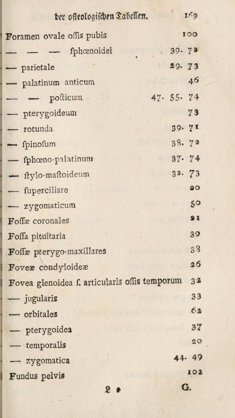 Ut off eologiföen SaMtn. Foramen ovale oHTis pubis _ — — fphoenoidst — parietale — palatinum anticum — — pofticum — pterygoideiun — rotunda. fpinofum — fphoeno'palatinum ftylo-maftoideum — fuperciliare — zygomaticum Foffae coronales Fofla pitultaria Foffae pterygo-maxillareS ' y Foveae condyloideae Fovea glenoidea f. articularls oflis tempotum 32 jugularis — orbitales — pterygoidea —- temporalis — zygomatica Fundus pelvis 1*9 100 39* 7* Ä9* 73 4ö 47- SS* 74 73 30« 7* 38. 7® 37* 74 32. 73 Üö 5° Bl 39 3^ 26 33 6% 37 2© 44* 49 2 1 101 G,
