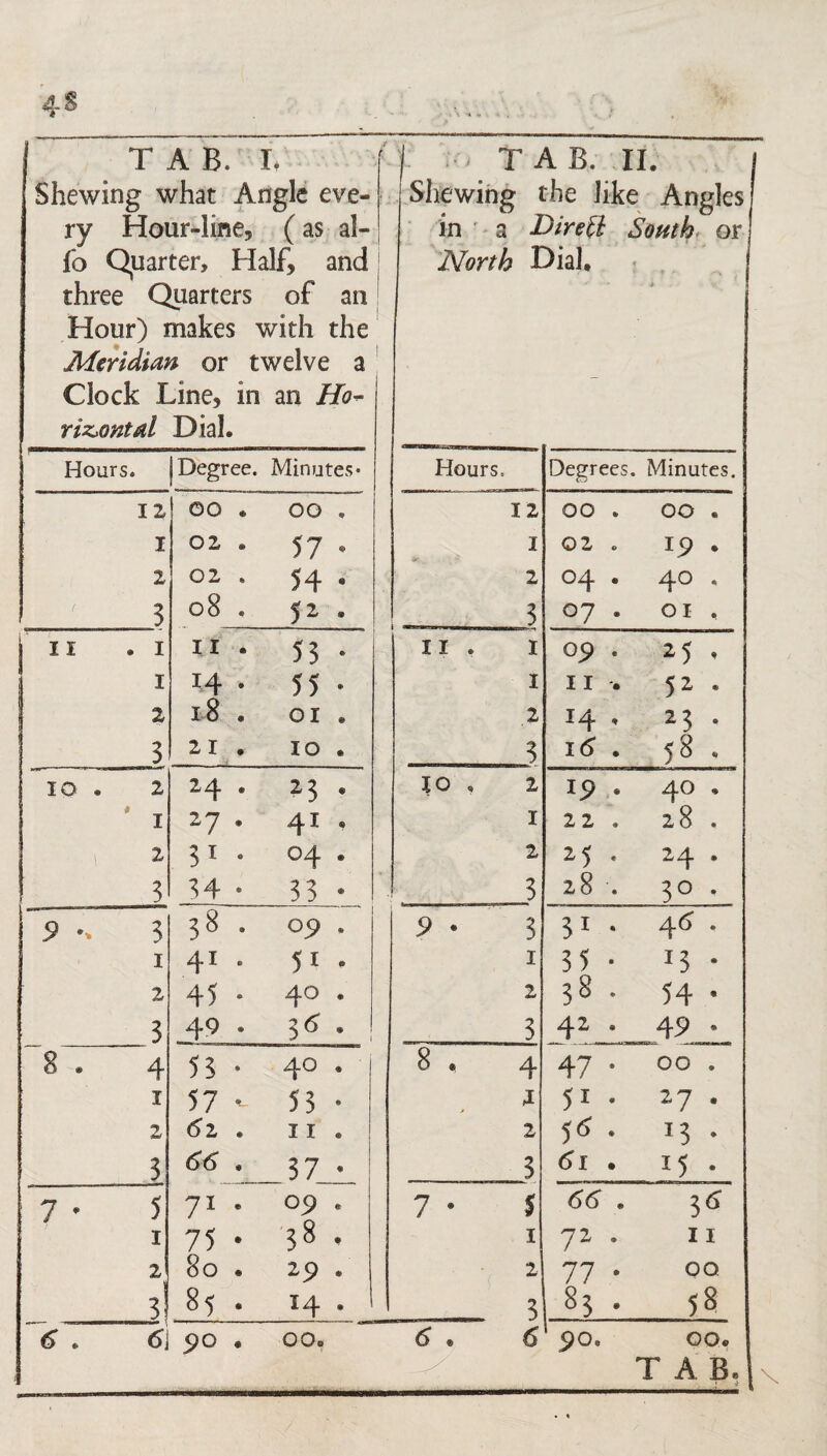 Shewing what Angle eve¬ ry Hour-line, ( as al- fo Quarter, Half, and three Quarters of an Hour) makes with the Meridian or twelve a Clock Line, in an Ho¬ rizontal Dial. f - TAB. II. | j Shewing the like Angles in a Dir ell South or North Dial. ■* I Hours. |Degree. Minutes* Hours. Degrees, Minutes. 12 OO * OO . 12 OO * OO ® I 02 . 57 . I Jr 02 . ip . 2 02 . 54 . 2 04 • 40 , 3 08 . 52 . 3 07 . OI , ii . i 11 • 53 • 11. 1 op . 25 , i 14 • 55 • 1 II . 52 . 2 18 . 01 . 2 14 , 23 . 3 21. 10 . 3 i<5 . 58 . ID . 2 24 . 23 • to , 2 ip . 40 . I 27 . 41 . 1 22 . 28 . 2 31. °4 • 2 25 . 24 . 3 34 • 33 • 3 28 . 30 . 9 3 38 . op . P . 3 31. 46 . i 41 • 5i * 1 35 • 13 • 2 45 . 40 . 2 38 . 54 . 3 49 • 36 • 3 42 . 4p . 8 . 4 53 • 4° • 8 « 4 47 . 00 . i 57 - 53 • a 51 . 27 . 2 <52 . II. 2 5<S . 13 . 3 66 . 37 , 3 <5i . 15 . 7 * 5 71 . Op e 7 • 5 6(5 . 36 i 75 . 38 . 1 72 . 11 21 80 . 2p * 2 77 . 00 3' 85 . 14 . 3 83 . 58 6 . <5j po . 00. <S . 6 po. 00. TAB. : 1