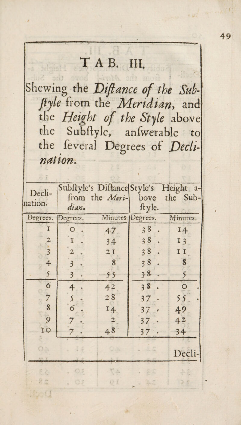 49 TAB. III. .. A •’* ^ . I ,• « J . * 4 \ - * ' ' w «. ; ’ Shewing the Diftance of the Sub- Jtyle from the Meridian, and the Height of the Style above the Subftyle, anfwerable to the feveral Degrees of Jdecli- nationi Decli¬ nation. Subftyle’s Diftance from the Meri¬ dian* Style’s Height a- bove the Sub¬ ftyle. Degrees. Degrees. Minutes Degrees. JVJinutes. I O . 47 38 . 14 2 I . 34 V>J 00 • 13 3 21 38 . I I 4 3 - 8 38 . s 5 3 . 55 38 . 5 6 4 * 42 3 $ . 0 . 7 5 . 28 37 • 55 • 8 6 . 14 37 - 49 9 7 • 2 37 • 42. 10 7 • 48 37 . 34