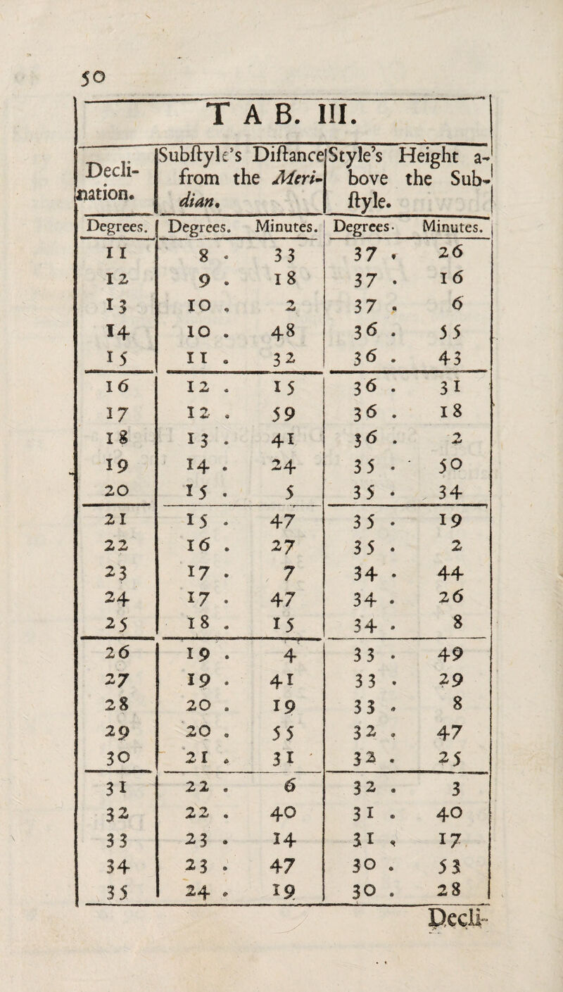 T A B. III. Subftyk’ s Diftance Style’s Height a- jL/ecii- from the Mcri- bove the Sub-] nation. dian. ftyle. 1 Degrees. Degrees. Minutes. Degrees • Minutes. I I 8 . 33 37 r 26 12 9 . I 8 37 . I 6 13 IO , 2 37 « 6 14 lO . 48 36. 55 15 IT * 32 36 . 43 1 6 12 . IS 36. 31 17 12- . 59 36 . 18 I $ 13 . 41 3 <5 * +4 „ 19 14 . 24 35 • ■ 50 20 15 . 5 35 • „ 34 21 15 . 47 35 . 19 22 16 . 27 35 • 2 23 I? • 7 34 • 44 24 17 . 47 34 . 2 6 25 18 . 15 34 * 8 2 6 19 * 4 33 • 49 27 19 * 41 3 3 . 29 28 20 . 19 33 . 8 29 20 . 55 32 , 47 30  21. 31 ' 32 . 25 31 22 . 6 32 . 3 32 22 . 40 31 * 40 33 23 . 14 31 , 17 34 23 • 47 30 . 51 3 5 24 . 19 30 . 28 Dccli
