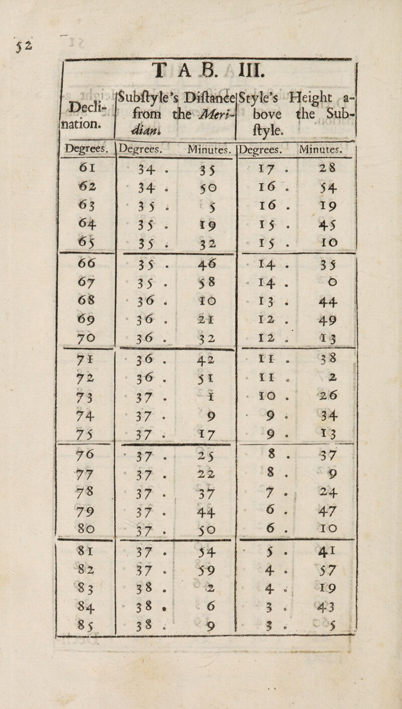 Decli» nation. T A 8. Subftyle’s Diftande from tihe Meri- HI. Style’s Height a- bove the Sub- ftyle* Degrees. Degrees. Minutes. Degrees. Minutes, 61 34 • 35 I 7 . 28 l 6z 34. 50 16 . 54 1 6'3 3 5 • 5 I 6 . 19 64* 35 • 19 15. 45 65 35 . 32 15 . 10 66 . - jV Ov • 14 • 35 67 35. 58 - 14 . 6 68 36 . 10 13 . 44 69 36 . 21 12 . 49 70 36 . 32 12 / 13 71 36 . 42 11 . 38 72 3<S . 51 II, 2 73 37 * I • 10 . 26 74 37 . 9 9. 34 75 37. 17 9. 13 76 * 37 • is 8 . 37 77 37 . 22 8 . 9 78 . 37 * 37 7 . 24 79 37 . 44 6 . 47 80 37 • 50 6 . 10 81 37 . 54 5 • 41 82 37 - 59 4 » 5 7 83 38. 2 4 19 84 38 . 6 3 . 43 85 38 . 9 3 - ..f 5