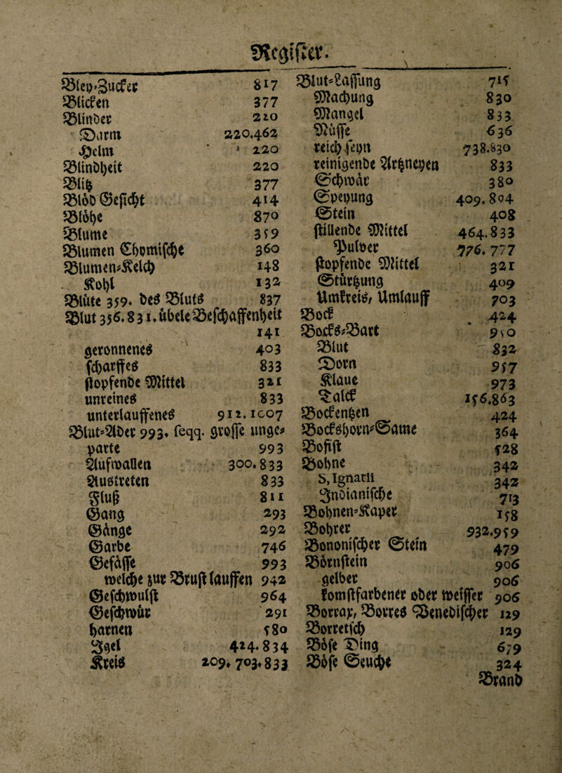 «lep.Sucfer 817 «liefen 377 «linöer 210 ©iirni »20462 43clnt * 220 «linöbeit 220 m & ä 377 «lob ©ejtcljt 414 «l&be 87° «lume 3*9 «lumen Cbetnifdje 360 «lumen^ekb 148 Sto^l 132 «litte 359. beS «luts 837 SBJut 356*831* 141 geronnenes 403 fd>arffes 833 ftopfenbe Mittel 311 unreines 833 unterlaufenes 91z.1007 «lut=2U>er 993. feqq- grejje tingc« patte 993 Slufmallen 300.833 Stusttefen 833 Slug 811 @ang 293 @dnge 29a ©arbe 74<S ©efdffe 993 roeld[>e jur «rufUaufen 94a ©efcbroulft 964 ©efebrottr 291 burnett f8o 3gel 414.834 Ätets 109,703.833 «lut»2ajfung 7‘f 3)?acbung 830 SHangel 833 Sßüfie 6 3 6 reich fe on 738.83° reinigenbe Slnjnepen 833 @cJ)rodt’ 38° ©pepung 409. 8o4 ©fein 4°8 Jlillenbe SKtttel 464.833 ^Julöer 7/6. 777 jiopfenbe Büttel 321 ©türbmtg 409 UmfreiS/ Umlauf 703 «oef . 424 «ojfs*«art 9vO «lut ‘Z 832 S5orn 957 Älaue 973 ?alcf If6.863 «ocfenfcen «ocfsi)orn#©«me 424 364 «ogft f28 «ohne 342 S, Ignatii 34z 3n0ianifche 7r3 «obnen’Äaper 1*8 «obrer 93^*9 f 9 «ononifebet ©teilt 479 «6rngein 906 gelber 90$ fomftfarbener ober wetffer 906 «otrap, «orres ^enebifeber 119 33omtfcf> 129 556 fe T'itig 679 £B6fe ©euc&e _324 55ran&