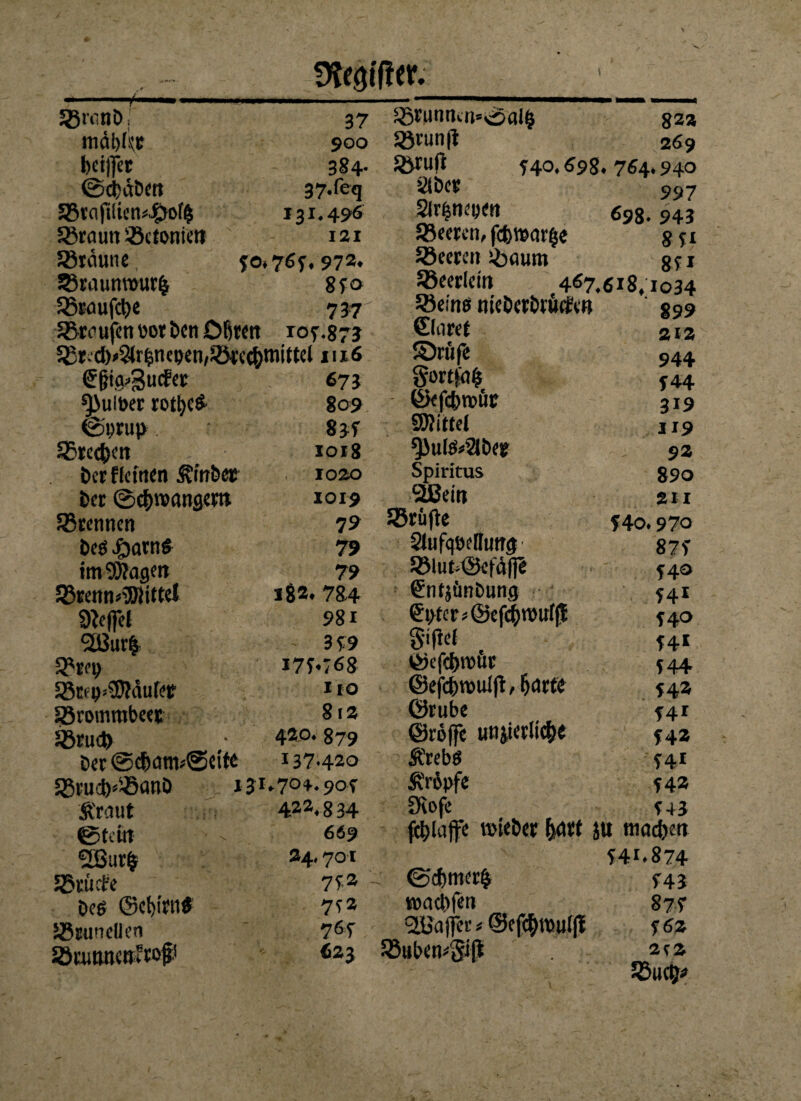 -h SXeöffier. 5ßr<mb mdbkt beijfer ©ebdbett 58rafifien*£H>f|| S3raun '•öctontett Sötautie f®raunnmr| SBsaufcbe 37 900 384- 37.feq 131.496 121 50.765, 972* 850 737' SBroufenüotbenDfjren 105.873 fJ5t'd)i>5tr|ncpcn/S34c^tnittet 1116 dji^Stnfer ^>uit>er roti)e& ©yrup , SEtct&ctt bet ffeinen ^inbet bet ©ebreangettt JBtennen beö £wtn$ »m lagert 553renn*ilRiftel Sieffel 5*rey £Stn)<2J?dufetf SBromrabeet &rud) bet ©cbam*@ette 5Btu<V-$atib ftraut ©teilt <2Burb SBtücEe Dcg @cf)itti$ 58tune(len lötiitweitltof’ 673 809 835 1018 1020 1019 79 79 79 182. 784 98i 35:9 *75*768 I to Siz 4^o* 879 137.420 1ji9.704.9af 42*. 8 34 669 24.70 t 75® 7?2 76f 623 fStunnen*©afb 82a Sßrunib 269 Söruft 540.698.764,940 iäbet 997 Sfrfsneyen 698.943 SBeercn, fcb»ar$e 85:1 53eeren !£>aum 85 1 Seerlein ,467.618.1034 5öein@ tuebetbrüifvB Claret S>rüfi gortfdb ©efebroür Mittel ^ulö«2lbe!r Spiritus SBeiit JBrüjte Slufqoeflung SßluMSefäp Cntjünbung €t>tet«@ef^n)uf(! giftef ©efebroör ©ejcbrcutft, barte ©rube ©röffe utijietlicbe Ä'tebö Ä'rbpfe Stofe fcblaffe »lebet {yttt ju meteben 541.874 ©cfmicrij 543 »aebfen 875 ^HJafjet«@efcb»uf(l 562 5Suben*gift 2^2 Jßuct;* 89 9 212 944 544 319 H9 92 890 211 540.970 875 540 541 54° 54* 544 542 54* 542 54* 542 543