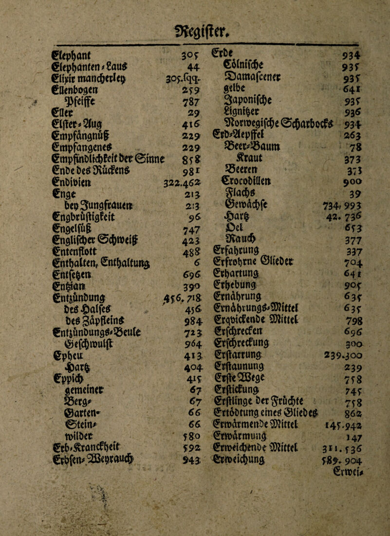 Slepf>anl 30* ©epbanfen * Sau# 44 ©ipit mancherlei) 30*.%. SHenbagen 2*9 „ pfeife 787 ©let 29 ©flet<2(ug 416 gmpfangnuf 229 Smpfcmgene# 229 ©mpfinölicfefeit bet (Sinne 8*8 6nbe be#9tucEen# 98r Snbibien 322.462 fuge 213 bep 3ungfrauett 2i3 Cngbrüftigfeit 96 ©igelfüg 747 Snglifcbev Schweig 423 ©ntenffott 488 enthalten, Enthaltung, 6 Entfern 696 Enfctani 390 Entsünbung 4*6.718 be# £alfe# 456 be# gäpflein# 984 ©itjünbung#<58eule: 723 ©efchrouljt 9H ©pbeu 4i3 4>ar& 404 Eppich 41*: gemeine«? 67 ÜBerg* 67 ©arten» 66 ©tein# 66 wilbet *80 Stb>£rancfbeit *92 Erbfen* SSßeprmttft 943 Stbe Cölnifdje SJamöfcenet gelbe Saponifc&e Signier ‘Jftorroegifc&e ©c&acbocf# Stb>2lepjfef 25eet*iö«uitt Ätaut SBeertit (ErocobWett Slac&# ©ewäcfrfe .fjarfc Del SJvauefr Srfaf»rung Srfrobrne ©liebet ©Wartung Srijebung Srnäbrutig Sw&i>iung#>9)Jtttel Srqbicfettbe SWitlel Srfc&recfen €rf<$reefüng Srjlarrung Srtfaunung Stffe 2Bege Srfliefung SrfUinge bet $riicf)fe SrtöDttmg eineö ©liebe# SrmätmettSe Mittel €t»ärrmmg Stroeidjenbe Mittel ©tn>eic|unä 93 4 93* 93* 6 41 93* 93# 93* 263 78 373 373 900 39 734/ 993 42* 736 633 377 337 704 641 90* #3* 63* 798 696 300 239.300 239 7*8 74* 7*8 862 14*. 94a 147 3*«.*3# *89. 904 €rtt>eü
