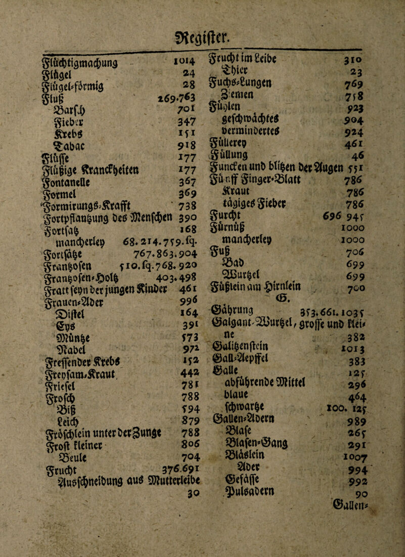 fKeattfer. glüc&tigmac&uns - *0,4 Slftgel *4 gliige(*f$tmi$ ®8 gluß t69-7«3 23arf4> 7°1 Siebet 347 §X&S Mi ^abac 9J8 Stoffe i77 gtojjige fttanef&eUett 177 gontanelle 3ö7 gotmel 3S9 ‘gormituit3&S?tajft ‘ 738 gortpjTan&unfl beß 3R<nfc&<n 390 gottfab ,ß8 mancherlei) 68.214.7 9 9- % 767.863.904 gtan|ofen fio.fq.768.920 granbofen«.£)ol& _ 403.498 gcatt fepn bet junflen SRiabct 46' grauen<2lbet S)i|let epß 9)?ünbe tßabel Sreffenbec Stebß gtcpfatmÄrmit. Stiefel gtofcb m tm grSfchlein unter bergung« gtofl fleinet SSeule Stucht 376691 Slusfchneibunä «uß «JRutterleibe 30 §tuchtim£eibe .^bt« Sucbekßungen Semen Suhlen sefc&roächfeß »errainbetteß Siillerep S«Umi9 310 23 769 7f8 923 504 924 461 46 996 164 39i 973 971 ija 44a 78t 788 994 879 788 80 6 704 guncfenunb bli|en betrugen 951 Sö nff ginger-SBlatt 786 Ätaut 7 8$ tägige* Siebet 786 gurc&t 696 949 gütniip 1000 mancherlei) 1000 S«§ 706 2öab 699 SBurbel 699 Süf lein ara ■Öirnlein 700 <6. ©äijrung 393.661.1039 ©algant-Süut&el, große unö Eteü ne ' 382 ©alifcenftctn I0IJ @aO>2lepffel 38J ©alle ,29 abfutjrenbe Mittel 296 blaue 4.64 fchroarbe 100.129 ©aUemSlbern ' 990 SMafe 86 y Sölafen^ang 291 Söläßlcin 1007 2lbet 994 ©efäjfe 992 .^ulßabetn 90 ©allen*