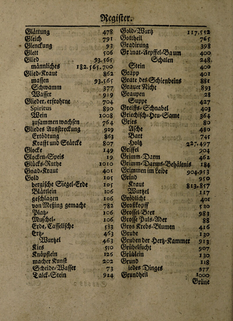 Stfegtffer. ©Idttung 478 @olD/2Biu:6 117.fr* ©feief> 791- ©ottbeü 76 f • ©lencfung 93 ©rabirung 398 ©Jett ?o 6 ©nnat-^epjfef^aum 400 ©lieb 93.f6f ■ Schalen 248. männliches r8s.f6r.700 ©tein 400 ©lieö*Ätaut 862 ©rapp 401 tnajlen 93.f6f ©rate bes ©chienbefas 88 t @d)n>amm 377 ©rauer Sticht 893 SBafiet 919 ©raupen 28 ©lieber, erfrofyrne 704 ©uppe 427 Spiritus 890 ©retjfs*©d!)nabel 403 Sßein 1008 @rieci)ifchAÖeu»©ame 364 jufammenwacfjfen 764 ©ries 80 ©liebes 2lusftrecfung 9*9 Slfcfce 480 Srtöbtung 863 SÖart 74f £rajftunb@tärc£e 807 «&0l$ *2 7.497 ©leefe 149 ©riffel 904 ©locfett*@pet$ 19 ©rimm>S5arm 46Z @lücfs4)tut!)e 1010 ©rimtn*©armS»S5ebältntS i84 ©nab*£raut 401 ©nmmen im Seite 904.9 t 3 ©Olb 10^ ©rtnö 9fO bergige ©Ugel’Stb« lOf Ärauf 8i3»8f7 SBldttletn 106 2ßur|el 117 gefd)lagen 106 ©röblicbt 401 t>on ^SJJcgins gemacht 782 ©roffopff S30 ^Ma^ io 6 ©rojfeisöeer 983 SWufcfoeU jo 6 ©rofe ^Juls^bet 88 <Jröe, £afjeltfcf)e fS3 ©ros iR'rebö.SBlumen 416 463 ©rube 130 ‘2ßurfcel 463 ©ruben ber £>er6*S?ammer 913 &ieS ffO ©rubelfucDt 907 Änöpfletn 125 ©rüblein J30 machet ftun|t 202 ©runb i*8 tScbeibe^aiTet 73 iebes Ringes 377 5£aldMStem 914 ©runbtyeU looo ©rune