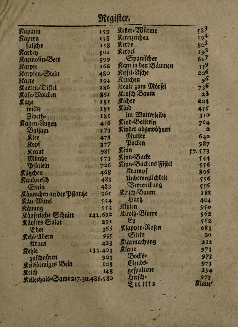 Sfrdfffcr. Ä'apaun Äapetn falfd&e Äacmöftn^cc Äatpfe Sarpfen>®tein Starte Äatten»©iflei Ääfe^olcfsti Stafce roilbe Sibetlj* SEa&cn>2(ug«ti SSalfam £lee Stopf . Äraut ' SDJün&e - ^fotlcirt Ää^fn Staulperfd) ' (Stein Sväumofecn cut bet ^pati^e Ääu Mittel Stauung Ääpfetlid)« <Sdjnitt Stdefero (Salat &et)l>2Uwn Straut $et>le jufcfynürert Äeüf&rmigeö S«itt Stctcö 217.3114864 80 *59 *58 *58 fOI 399 166 48° 19+ 2fc6 j 86* *8* 18* *8* 4’6 473 478 377 985 573 7 26 468 483 483 565 554 553 141,692 29* 366 995 423 I33.403 903 108 >48 ÄeSer^SEurme Äennjeid;« Ä'erbe Sterbel (Spanifdjet Äern in bot S8dum«tt Äefd.Slfc&e Seuchen Äcule juro SNötfel &ufc& R3awm Äidjer Stint) im SKufferieibe S?inb*35ettcrm Äinöer abgetanen ■Mutter ^oefen Äinn &inm33a<fe £inn«Q3acfenö gißel Ätampf UnbwegiicfoEdf “Setrencfung Sirfd)^aum ■fjatfc Svi^tm Stiroi^iölume <?D , £lapp«t*9rofef» (Stein Stlarmac&ung Äiaue $8ocW* glenbS5 gcfpaltene ipirfd)» ^ttttta 58* 19+ 80^ !j2 6i7 a$ £ 2,1 0o4 4f? 310 764 z 640 987 f 7- f 73 f44 ff* 806 556 556 *88 4°4 95o j6a 56a 683 20 212 973 973 973 *94 973 Stiem«' -V