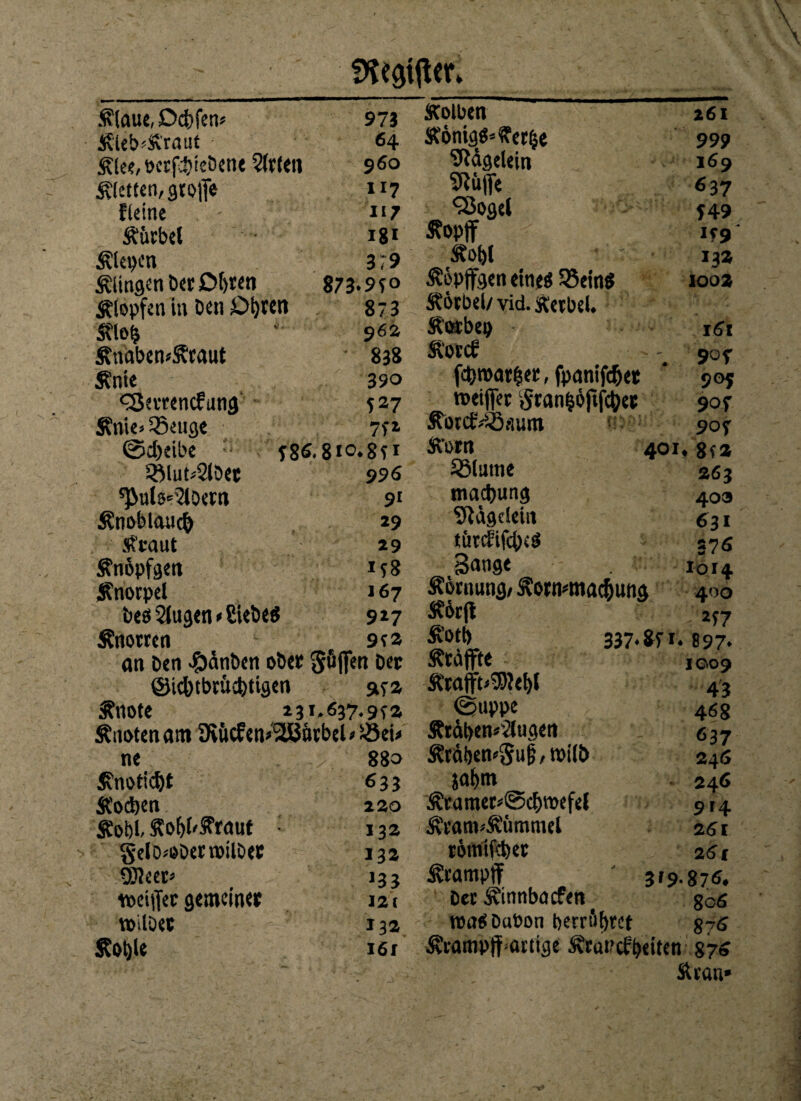 Stiften Klaue, Dcbfen* 973 Kleb «Kraut 64 Klee, betriebene Wirten 960 Kletten, grofe 117 fleine 117 Kurbel igi Kiepen 379 Klingen ber Obren 873-9*0 Klopfen in Den Obren 873 Klo& 962 Knabenkraut 838 Knie 390 <55errencfung 527 Kniebeuge 7f* ©djetbe (86.8to*8(i 2Mut/2lbet 996 ^ule^Dem 91 Knoblauch 19 Kraut 29 Knöpfgen i(8 Knorpel 167 beöSlugen» Siebes 927 Knorren 9(Z an Den #änben ober Süfen ber ©ichtbtucbtigen »(4 Knote 231.637.9f2 Knoten am 9i&cfen>l2Burbel/2ki/ ne 880 Knoticht *33 Kochen 2 20 Kotf Koblkraut 132 Selb/obermilber 13^ SRcer* J33 reifer gemeiner I2i roilber *3*, Kohle I6f Kolben Königöker&e Nägelein SRüffe ‘Sogei tfopff Kohl Kopfgen eine« 35ein$ Körbel/ vid. Kerbel. Kotbep Kort# fcproarfjer, fpanifcljet roeifer tfranijoftfctyet Kotcfiiöfjum 261 999 169 637 (49 1(9 13a 100z 161 90 f 905 90f 90f Korn SMume madjung Sftägeleiit türtfifcbeö 3<wge Körnung/ Konwnacfiuna Körf Koib Kräfte Kraft*3)Je!)l ©tippe Krät>en*ilugen Kräl)en/5ug,mi(C» jabm Kramer*©cf)tt>efel KranvKümmel römifcpet Krampf Der Kinnbocfen Wat Dabon berrtif)ret 4°!. 8ta 263 403 631 376 1014 400 *(7 337*8(1* 897* 1009 43 468 637 246 246 914 261 2 6 t 3f9-87Ä. 80S 876 Krampf artige Krancfpeiten 87« Kran*