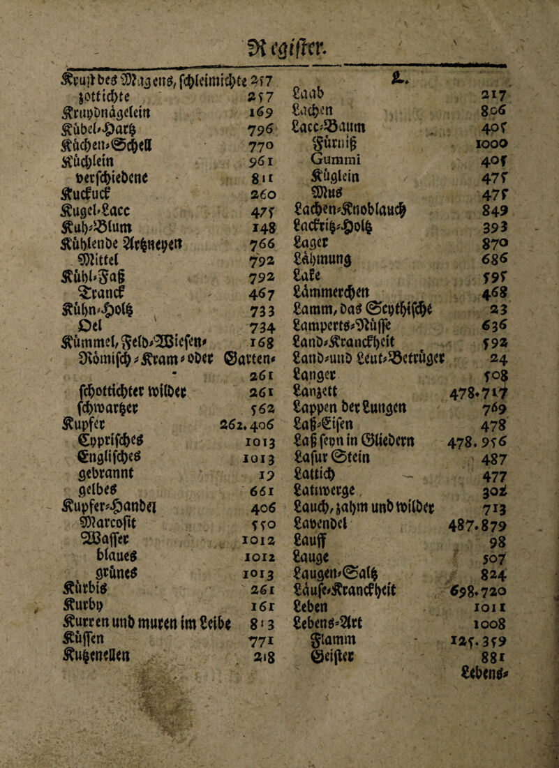 TU (giftet ÄrujtbesüÄagens, fc&leimi$tt 2>7 jotfidne 2*7 ^nipönagclein 169 Äübel/#ar& 79« £&d>em@c&ell 77° Küchlein 5?6 I perfc&iebene 8ii Äudfucf 260 ÄugcbCacc 47f Äub^lum 148 Äüblenbe ^«epe« 766 «Wittel 792 Äübl»5a§ 792 ^ranef 467 Äidm^oll 733 Del 734 Äummel, fte(ö<'2Dicfen» 168 9eömifc&*Äraro*ober ©avten« m 26 r fdbottie&ter wilber 26i febvoarber 562 Kupfer 262.406 ©pprifc&es IOIJ gnglifc&eö 1013 gebrannt 19 gelbes 661 Äupfer*.&anbei 406 Sftarcofit SSO SBaffet 1012 blaues 1012 0töne$ i°i3 Äiirbis 26l Äurbp 161 Äurrenunb muten im Seihe 8« 3 Äüjfen 771 Äu&eneilett 2)8 Ca ab 2x7 Ca eben 806 Cacc-iöaum 40 f gitriiifi 1000 Gummi ' 4°f Äuglein 47 f «WuS 47 r Cad>en*Ä!noblauc& 849 Cacfti§*4)ol& 393 Säger - • 1> 870 Sdbmung 68« Cafe f9r Sdtnmer<$ett 468 Samm, Das ©cptijifc&e 23 Camperts^iiip 636 CanD^Ärancfbeit f 93 Sanb^uttb Seufciöctrüget 24 Sänger f°8 Sanjett 478.717 Cappen Der Cungctt 769 SafrStfen 478 Sajifemi in ©liebem 478. 9f « Safur ©teilt ' 487 Sattid) - 477 Satmserge 30^ Caucb/ jat)tti unb ttulbet 713 CaüenDcl 487.879 Sauff 98 Cauge 507 Saugen»@al& 824 Cdufe.Äcancfbetl 698.720 geben 1011 8ebens*2lrf 1008 giamnt I2f.3f9 ©eijtec Sebeni