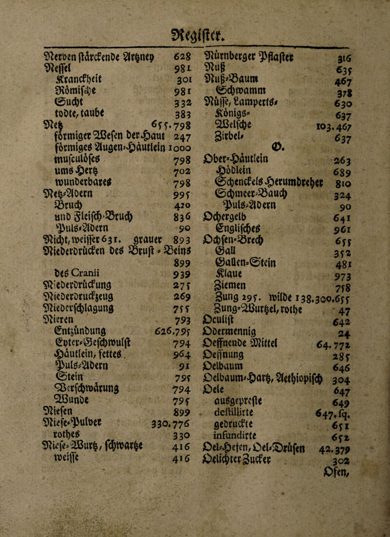 Sftemn jJdwfenDe ?lf|n<9 628 befiel - 981 Ätancffeeit 301 Ülömifä)« 981 0ucfet 332 toD«, taufe« 383 9iefc 798 fotmisec <2ßef«n bebaut 247 förmiges 2(ugen»E>äuflein 1000 roufculöfeS/ 798 umö £er& 702 rounberbare* 798 Sftef5*2loern 99 t iötucfe 420 unö SUifd^-SBrudS) 836 s3MUS»?ibern 90 fftid)t,will«631* gvau« 893 S^icDevDuitcfen Oes R3ruß * 5£eins 899 feeSCranii 939 91'eDerDrücfung 27 f 9}ieDerDrucf$eug 269 'jftieDcrfcfelagtmg 75? gieren 793 Sntjttnbung 626.795 <£pteiv@efct>n>ui|l 794 «Ödutfein, fcttcö, 964 ‘jöuls^bern 91 @tetn 79? ‘Serfc&wätung 794 SBunöe 79 f liefen 899 Sftiefe^ufoet 330.776 rotfeeS 330 tRu’i'^üßuti/ fcfywarfce 416 roeifie 416 «nürnberger ^jlafter 316 €3? 9iu|'Saum 467 <25cfetx>amttt 37g Snitlfe, £ampetfS* ' 630 Königs» 657 ‘äßetfefee 103.467 Sirbel* 637 <D. ' £>ber*£ättttein 363 «Ööbletn 689 ©efeenef<1$ ipetumbreber 810 0cfemcer>2}auc& 324 ^uls^lbern 90 £>c&ergelb 641 ©nglifcfeeß 961 ßtfefen*5örec& 6ff ©all 3f2 ©allen*0teitt 481 $(aue 973 Siemen 7fs Sung29f. rotlbe138.300.6tf 3ung’2ßur&el,ri>tbe 47 Dculijt «42 £>Dermenntg 34 Oeffnenbe bittet 64.771 ßeffnung 28 f SDelbaum 6 46 £)dbaunv£ar£, $(etl)ioptfc& 304 £>ele 647 auSgeprejJe 649 deftilljfte 647, fq, geöruefte 6fi infundiltC 6<;z Oek# efen, OekSrüfen 4a. 379 Oelicbtergucfer 30a Ofen,