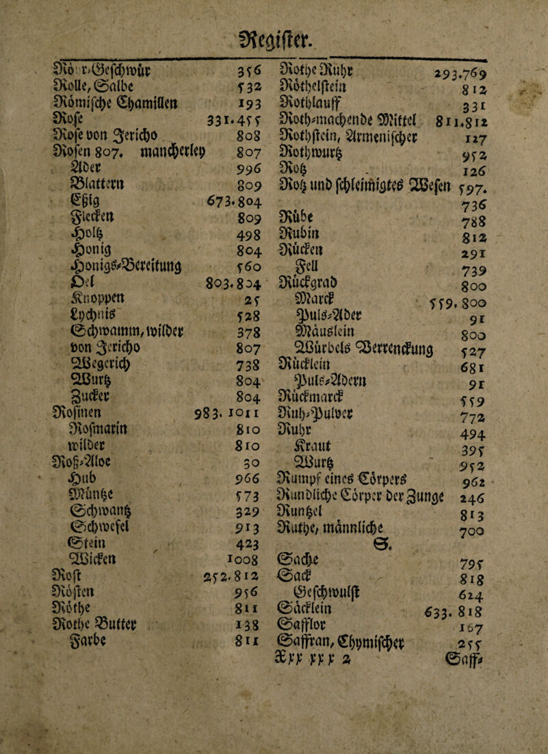 # ffle&tfUr. £H6 i r.Öefcfwilt 3^6 CHoti)e Diu!)t 293,769 [Holle, ©albe f3» SK6ttjc(f!efa 813 £H6tnifcj)e St)(jmiOett 193 SHotbtaujf 331 Siofe 33Wff 9iotl)*mAcfKtt&e Söliftel 811.812 [Hofe ooii Jericho 808 CKotbjlcin, Slrmeiiifc^et 12? 9vofen 807* manche wp 807 9ioti)t»tir§ SiDer 996 mob 126 Sßlottew 809 9tofj uni) fc^lcimigt^ SSefeti c97. e§ig 673.804 736 $iecfen 809 9tfibe 788 ^)0i| 498 SHubiti §12 4)0111(5 804 Dtüden 291 ^onig^iöewifuttä ?6o 8-cU 739 £>.l 803.804 £Hücfgra& 800 .tviioppm 2S SDiiU'd f f9. 800 528 ^ul^ber 91 @d)ioamm,ioi(öei: 378 SHäuSläti 800 »on 3crtcf>o 807 2ßütbeis ^emwfung <37 SLÜegcnd) 738 Dunfiem 68 r 2Bur& 804 ^ ule* 21 Dem 91 gucfcv 804 SHinfnianf f S9 £Hofitteti 983. IOII ÜHul^UlOCt 772 ^ofmaritt 810 3iul)H 494 rcilöer 810 £c.uit 39c SRoffftloe 30 Sli$ur$ 9f2 £ub 266 Stumpf cincö Cotperä 962 9SJ?‘ön^ 573 sKun&lic&e Sörpcr Der Suitge 246 ©d)toAti($ 329 3vun£el 813 ©e&nxfel 913 £Hatl)e, männliche 700 ©fein 423 0. <2Bidet» 1008 ©adK 79 r 9\o ft 352.812 ©ad 818 SKoflen 956 ©cfd)10ltlfl 624 Siotfye SU ©Ädlein 633* 818 üiotlK S8ut(et! 138 ©afflor 107 gaibe 811 ©Afran, €f)imiifc^a 255 36 >7 17 b 2 ©aff»