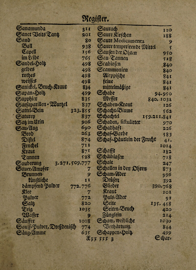 ©cmcmtunba 3IC ©auM# I IO ©anct^eits^dnfc 201 ©auve Äirfc&eit 188 ©anD 80 ©äUttf Medicamenta 9 »oll 938 ©gute fcmpetirenDe Mittel 5 Sapelt 1S6 ©aupmDeröbmr 9fO im ßetbc 765 ©mi^annen ©flnDef*£)ol§ 498 ©cabiofen .840 SdbcS 498 ©cflmmonie« 840 rott)eS 498 Slleppifae 841 meiffeS 498 feine 841 ©anicfel, SBruc^Ätmit 834 mittelmäfjtse 841 @apam#oI(j 492 ©c&abe 94.950 ©appl)icp 835 SÖJeffct 840.1031 (gatfaparillcn * SButfcel 837 ©c&abcn^raut 126 (gattel^öetrt 3*3.85* ©c&aci>t*58lume 562 ' (gaturep 837 ©cbacfotel 159.211.841 @a&imUritt 90 6 ©c&aDcn, fiftulirtet 970 @au*2fag 690 ©c^aDtjaft 226 SöroD 26 £ ©cböf*©ai’be 583 ©iflei 874 ©c&af<£äuüetn btx gw$t 41 ♦ Senkel 711 1014 ÄCflUt 871 ©c&afff IBS Gannett ©<$älbla|to 718 ©auberung 3.271,5:09.777 ©cijale ^47 ©auer«21mpfep 7 ©fallen in Den fi^teit 873 Sörunnett 9 ©cbam^iDet 996 fimfUicfre II SJr&fett 39 Z Ddttipfenb ^ufoec 772.770 ©liebet 590.76 g jflee 7 Ärout IOI ^uloer 772 ^Juis*2ibef 9i ©al§ 820 ©et u 135.458 3:eig i°3f ©eifemSBraefr 420 Raffet 9 Sünslein 214 ©dtiffet 100g ©cDam* ti>eiblid)e 1030 ©öuff^ufoet/SJtefjbcnifcp 774 Q}erl)dttung. 844 ©dus^lmme 635 ©ci>appcn*>Öo!$ 499 yjejt 3 ©4w*