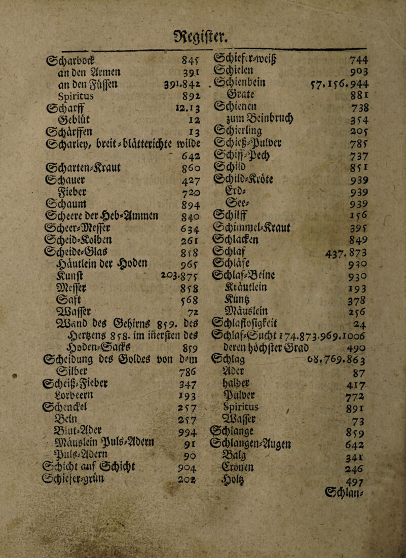 ©cbatbocE 84f an Den Sinnen 39.1 ölt ben gtijfett 39>*84* Spiritus 891 ©ebarff 12.13 ©eblüt 12 ©ebdrffen 13 ©c^atlei), breit Glättet lebte milbe  642 ©cbarten*&taut 860 ©ebauer 427 Sieber 720 ©ebaunt 894 ©cbeereber<öeb»${mraen §40 ©ebecr*2)?effer 6 34 ©cbeib’Solbctt 261 ©£beibe*@löö 8t8 ^äutlein ber «&Dbeu 96p Äunjl 2°3-87f SOieffe* 8T8 ©oft ■ 568 Gaffer 72 2ß«nb bog ©efjirug_8?9. bcö «fjerfceitg 8rs. im inerjten beg ^)oben<@ö(fg Sj9 ©ebeibung beg ©oibrg bott brnt ©ilber 786 ©cbeif*Sieber 347 Sorbeertt 193 ©djcircJeJ 257 2xin 207 33iut-.2(ber 994 SRäuglcin ^Jttlg^btw .91 ^alg*2lbern 9P ©ebiebt ö4tf ©ebiebt 904 0ct)!£f«rii)WU 202 ©cbiefcriweijj 744 ©cbielcn 903 . ©cbiettbciit ?7,lf6.944 ©rate 881 ©ebenen 738 jum iöeinbrticb 3T4 ©ä)ierling 207 ©ebk’lj^ulöer 78f ©Ct'ift>]}CCi) 737 ©ebiib 8?* ©cbilb^eete 9 39 Srb« 939 ©ee* 939 ©cbiljf if 6 ©cbimmel^tauf 39T ©d)lacfett 849 ©eblaf 43% 873 ©cblafe 930 ©cblajTöemc 93° ihäutiein 193 Äunb 378 9Mug(ein 2 k6 ©cbloflofiqErif ■ 24 ©cb!flf©itcbt 174.873.969.1006 bereu böcbfter ©rab 490 ©cblag 68,769.863 Slbcr 87 halber 417 fülltet 772 Spiritus t 89i Sßajfer 73 ©dblange 8T9 ©cblöngemSfugett 642 2>ölg 341 Sronen 246 497 ©cblait*