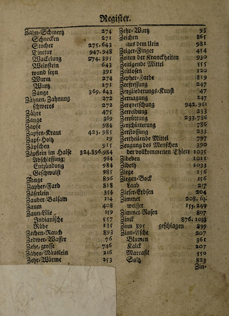 Sa!)ii<@cl)met| 274 @d)necfen , 271 ©tocbec 274.643 S£inc(uc 947* 948 SBacfelung S74- 39 f SBeinfiein 643 tminfc fetjn 391 2Butm 274 5ßu«^ 271 gange 369* 643 gäbnen, gabnwng 372 febweteö &72 gäi)«e 47 f gange 369 gapfe 984 3apfen*S\taut 423* 987 gapf^ol| *9 gäpfeben 9lS gäpflein im £alf* 324.896.984 Sibfe&iefiung] 984 gntjünDung 984 v@efcbmul(t 98 f gimge S96 gapber^Satb S J 8 gäjeclein , 3T4 gaube«'-Salfatn m gaum t _ 4° 8 3aun*2tlte *-* If9 SnDiantf^e *57 «Rübe *3f 3ed)en*3taudj 893 geDn)et»<2ßaflee 76 gebe, Stoffe : , 746 gäben^Muslein 2l6 ‘ge!)«'ilß«fme 253 93 gcicfeen 86 f ans Dem Urin 98* geiget*§inget 4T4 geiten bet Ärancfbeifett 93° geittgenbe SiJJifteJ erf geitiofen 120 gepl)et>#arbe 819 getfrefiung 247 ge«glieDetungS.’to|t 47 gernagung 247 getgöetfcbung 942.961 gerteibung 233 gemittung *33.786 getfeftiuterung 786 getfloffung 233 getfbeilenDe SSJiftel 797 geugung Des SWenfcben 390 DetDoUfonimeneu ^^iete io3f gibeben 101 r gibetb *033 giege ij6 giegem^Bocf if6 gaab »17 giefet^rbfet» 204 gimtnet 208. %' meidet / 177.249 gimmct>9iofet} 807 gitief 87 6.1033 ginn 89 f gefdpgen 89? ginn*2lfcbe 207 gftumen 361 Salcf 207 SHavcajtt ffo @öl§ ' ' 823 Sin»