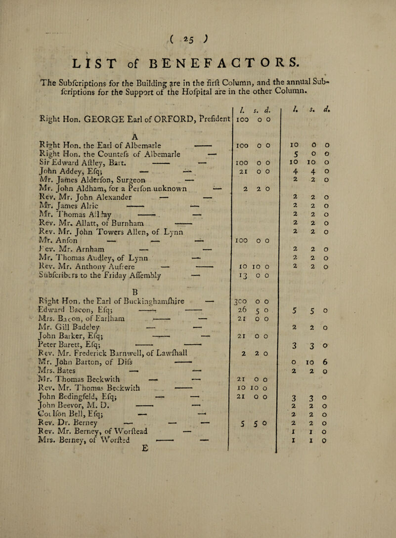 LIST of BENEFACTORS. The Subicriptions for the Building are in the hrft Column, and the annual Sub- fcriptions for the Support of the Hofpital are in the other Column. Right Hon. GEORGE Earl of ORFO.RD, Prefident A Right Hon. the Earl of Albemarle Right Hon. the Countefs of Albemarle Sir Edward Aftley, Bart. - John Addey, Efq*, — Mr. James Alderfon, Surgeon Mr. John Aldham, for a Perfon unknown Rev. Mr. John Alexander — Mr. James Alric —— Mr. Thomas All fay Rev. Mr. Allatt, of Burnham - Rev. Mr. John Towers Allen, of Lynn Mr. Anfon — —• 1’ ev. Mr. Arnham — Mr. Thomas Audley, of Lynn Rev. Mr. Anthony Aufrere — Subfciibcrs to the Friday Afiembly B Right Hon. the Earl of Buckinghamihire Edward Bacon, Efq; -- - Mrs. Bacon, of Earlham - Mr. Gill Badeley — John Barker, Efq; —— Peter Barett, Efq; - — Rev. Mr. Frederick Barnwell, of Lawfhali Mr. John Barton, of Difs -- Mrs. Bates —— Mr. Thomas Beckwith — Rev. Mr. Thomas Beckwith - John Bedingfeld, Efq; —- John Beevor, M. D. -- Collfon Bell, Efq; — Rev. Dr. Berney —-• — Rev. Mr. Berney, of Worftead — Mrs. Berney, of Woriled E /. s. d. /. s. d. 100 0 0 100 0 0 10 0 0 5 0 0 100 0 0 10 10 0 21 0 0 4 4 0 2 2 0 2 2 0 2 2 0 2 2 0 2 2 0 2 2 0 2 2 0 100 0 0 2 2 0 2 2 0 10 10 0 2 2 0 13 0 0 t ?co 0 0 26 5 0 5 5 0 21 0 0 2 2 0 21 0 0 3 3 0 2 2 0 0 10 6 2 2 0 21 0 0 10 10 0 : 21 0 0 3 3 0 2 2 0 2 2 0 5 5 0 2 2 0 1 1 0 1 1 0