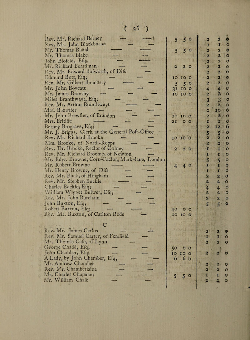 Rev. Mr. Richard Berney — -A Rev. Mr. John Blackburne — — Mr. Thomas Bland -- -- Mr. Thomas Blake — — John Blofeld, Efq; . Mr. Richard Board man — — Rev. Mr. Edward Bofworth, of Difs —* Edmund Bott, Efq; — — Rev. Mr. Gilbert Boudkry -- —• Mr. John Boycatt — — Mr. James Bransby — — 4— Miles Branthwayt, Efq; — — Rev. Mr. Arthur Branthwayt -- * — Mrs. Biewffer — — <—* Mr. John Rrewfler, of Brandon — — Mrs. Britiffe — — Berney Brograve, Efq % — —■ Mr. J. Briggs, Clerk at the General Poll-Office Rev. Mr. Richard Brooke — — Mrs. Brooke, of North-Repps —■ —< Rev. Dr. Brooke, Reblor of Colney —- Rev. Mr. Richard Broome, of Newton — Mr. Edvv, Browne, Corn-Fadlor, Mark-lane, London Mr. Robert Browne -- -- Mr. Henry Browne, of Difs — — Rev. Mr. Buck, of Hinghatii —- —* Rev. Mr. Stephen Buckle -- Charles Buckle, Efa; *— -— William Wigget Bulwer, Efq; — Rev. Mr. John Burcham — —— John Buxton, Efq; — —* — Robert Buxton, Efq; —- -- Rev. Mr. Buxton, of Carlton Rode — Rev. Mr. James Carlos —- llev. Mr. Samuel Carter, of Fersiield Mr. Thomas Cafe, of Lynn George Chadd, Efq; -— John Chamber, Efq; — A Lady, by John Chamber, Efq, Mr. Andrew Chamber —< Rev. Mr. Chamberlaine —- Mr, Charles Chapman — Mr. William Chafe — 5 5 0 2 2 e , j 1 1 0 5 5 0 2 2 © ; ■ | 2 2 0 2 2 0 2 2 0 2 2 0 2 2 0 10 10 0 2 2 © 5 5 0 2 2 5 y 0 31 10 0 j 4 4 0 10 10 0 2 2 0 3 3 0 2 2 0 0 10 6 10 10 0 2 2 0 21 0 0 1 1 0 2 12 6 v ■ . 1 5 5 ■ i 0 10 0 0 2 2 0 2 2 0 2 2 0 1 1 0 1 1 0 5 5 0 4 4 0 1 1 0 1 1 0 2 2 . 0 2 2 * •. 0 4 4 0 2 2 0 2 2 0 5 5H © 4° 0 0 10 10 0 i.r C 2 2 ! \ 9 1 1 0 2 2 O 50 0 0 . / -r* 10 10 0 2 2 O 6 6 0 ' 2 2 0 2 2 O 5 5 0 1 I O 2 2 0 •i
