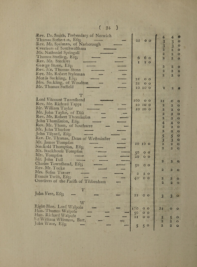 / Rev. Dr. Smith, Prebendary of No Thomas Sotheiton, Efq; - ( 34 ) rwich Rev. Mr. Spelman, of Narborough Cverleers of Soiithwalfham Mr. Nathaniel Springall Thomas Starling, Eiq; - Rev. Mr. Steckles —- George Stone, Efq; - Rev. Mr. 'Thomas Stona - Rev. Mr. Robert Styieman — Mori is Suckling, Efq; -- Mrs. Suckling, of Woodton — Mr. Thomas Suffield -— T Lord Vifcount Townfhend —— Rev. Mr. Richard Tapps - Mr. William Taylor - Mr. John Taylor, of Difs — Rev. Mr. Robert Thomlinfon — John Thomlinfon, Efq; - Rev. Mr. Thom, of Southacre — Mr. John Thurlow ■ John Tilyard, Efq; -- Rev. Dr. 1 homas, Dean of Weftminfler Mr. James Tompfon - Nockold Thompfon, Efq; —- Mr. Stackhoufe Tompfon ■ - Mrs. Tompfon ——- _— Mr. John Toll —— x- -- Charles Townfhend, Efq; - Rev. Mr. Tucke-- - _ Mrs. Sufan Turner - Francis Twifs, Efq; — __ Overleers of the Parifh of Tibbenham John Vere, Efq; V w Right Hon. Lord Walpole Hon. Thomas Walpole Hon. Richard Walpole S r William Wifenian, Bart, John Wace, Efq; _ d 4 4 G 21 0 0 3 3 O 3 3 O 2 2 O 2 2 O 6 6 0 2 2 0 I 1 0 2 2 O 2 2 O 2 2 O 21 0 0 21 0 0 10 10 0 2 2 0 100 0 0 21 0 0 IO 0 0 rH 2 2 0 10 O O ►-H 2 2 0 2 2 0 2 2 0 4 4 0 2 2 0 2 2 0 5 5 0 3 3 Q 10 10 0 2 2 O 2 2 O 50 0 0 20 0 0 2 2 Q 50 0 0 2 2 Q 2 2 O 40 0 0 2 2 Q 2 2 O 21 0 0 3 3 O 100 O O 21 0 O 50 0 0 .« r. % 21 0 0 5 5 O 2 2 O