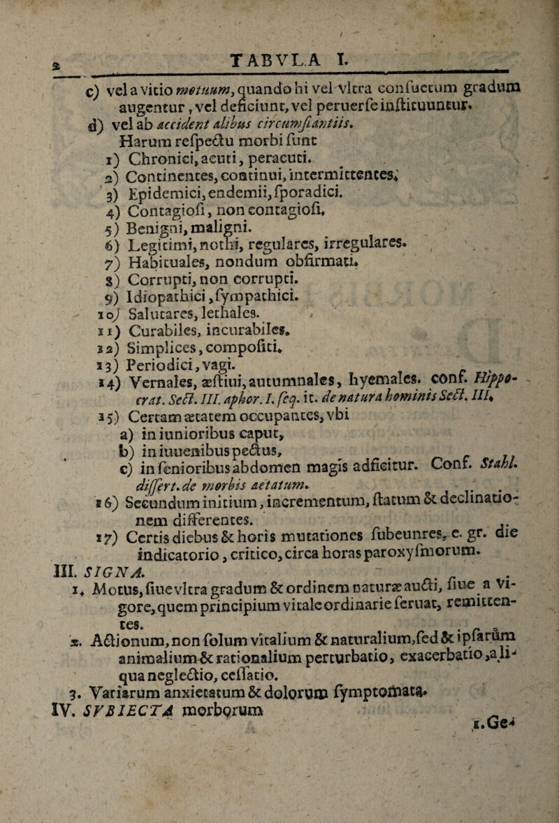 3t c) vel a vitio metmm> quando hi veiAdtra confactum gradum augentur y vel deficiunt, vel peruerfeinfticuuntur. d) vel ab accident alibus circamftantiis. Harum refpedu morbi fune 1) Chronici,acuti, peracuti* 2) Continentes, continui, intermittentes; 3) Epidemici, endemii, fporadici. 4) Contagiofi, non contagiofi, 5) Benigni, maligni. 6) Legitimi, nothi, regulares, irregulares* ■ 7) Habicuales, nondum obfirmatL S) Corrupti, non corrupti. 9) Idiopathici ffympachici. 10) Salutares, lethale9. 11) Curabiles, incurabiles» 12) Simplices, compofui* 13) Periodici,vagi. , 54) Vernales, ariliui, autumnales, hycmales* conf. Ihpp&* erat. Sett. III. aphor. L feq.it. de natura hominis Scfi. UU 15) Certam aetatem occupantes, vbi a) in iunioribus caput, b) miuuenibuspe&us, ^ # _ . c) in fenioribusabdomen magis adficitur. Conr. Stahl. differt.de morbis aetatum. - / ’ . . , 5 6) Secundum initium, incrementum, flatum & declinatio¬ nem differentes. 17) Certis diebus & haris mutationes fubeunres, e. gr. aie indicatorio, critico, circa horas par oxyfmorum. III. SIGNA. i< Motus, fiuevltra gradum & ordinem naturae aufti, nue a Vi¬ gore, quem principium vitale ordinarie feruat, remitten¬ tes. x. Aftionum, non folum vitalium & naturalium,fed & ipfarum animalium & rationalium perturbatio, exacerbatio >a li¬ qua negle&io, cellatio. 3. Variarum anxietatum & dolorum fyrnptomatg. IV. SFBIECTA morborum s.Ge^