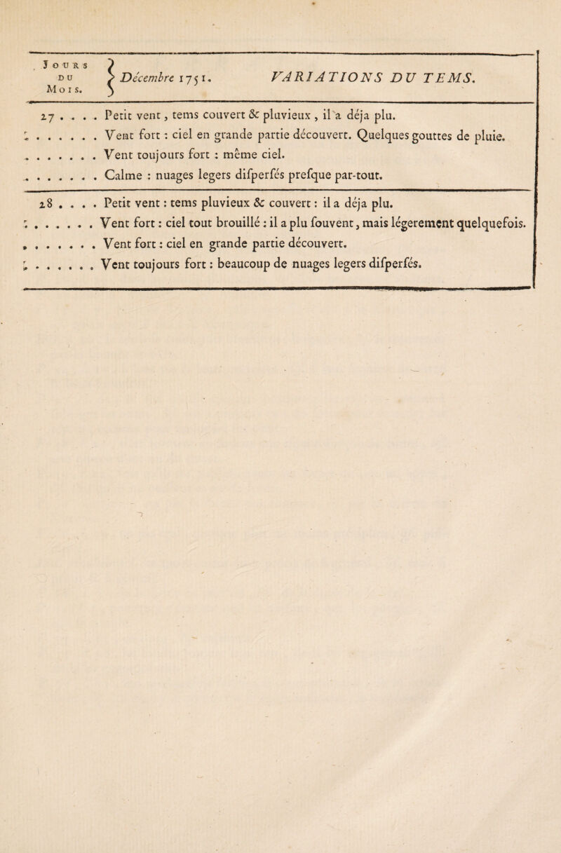 J Q UE. S J bu > Décembre 1751. VARIATIONS DU TE MS. Mois. ) 27 . . . . Petit vent, tems couvert & pluvieux , il a déjà plu. ;.Vent fort : ciel en grande partie découvert. Quelques gouttes de pluie. .Vent toujours fort : même ciel. ..Calme : nuages légers difperfés prefque par-tout, 28 ... . Petit vent : tems pluvieux &c couvert : il a déjà plu. ;.Vent fort: ciel tout brouillé: il a plu fouvent, mais légèrement quelquefois. ..Vent fort : ciel en grande partie découvert. ; ..Vent toujours fort : beaucoup de nuages légers difperfés.