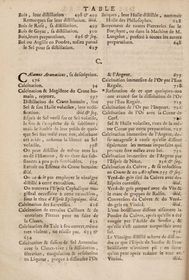 TABLE Bois ^ leur dlftiîlatioti 49S & 499 Briques , leur Huile diftilîée â nommée Remarques fur leur diftillation. tbid. Halle des Phiiofophes. 618 Bois de Rofe , fa diftillarion, 499 Broyemetu de routes Pierreries fur le Bois de Gayac fa diftillanoni 500 Porphyre 3 on dans la Machine de M»„ Boisjleurs préparations, 616 & jeqa Langelot, préféré à toutes les autres Bol ou Argilîe en Poudre* mêlez parmi préparations^ 648 le Sel pour fa diftillation». 627 G CAlamus Arommcns 3 fa dcfcription.. 276 Calcination, 34 Calcination & Magiftere du Crâne hu¬ main 3 rejettez. 597 Diftillation du Crâne humain’, fou Sel 8c fon Huile volatiles -, leur reéli- , ficatiom îbid.& feq, Efprit de Sel verié fur ce Sel volatile^ le fixe 8c l’empêche de le fublimer 3 mais le double de leur poids de quel¬ que Sei fixe mêlé avec eux, abforbanc cet acide 9, redonne la liberté au Sel volatile, 598 On peut diftiller de même tous les os de l’Homme , & en tirer des-fub- ftances à peu pi es Icmhlables. 599 Extrait ou Eftencc du Crâne humains ibld.. On ne dîfir pas employer le vinaigre diftillé à cette extraction, ibida On trouvera PEfprit Cephalîque ma- gîftral neceftaïre à cette extraction 3 fous le titre d3 Efprit Epileptique. ibida Calcination des Ecrevifies. 6 16 Calcination de certains Cailloux 8c de certaines Pierres pour en faire de la Chaux. 632 Calcination du Talc à feu ouvert,même très violent, ne réüiîit pas. 653 & Calcination «Si fufiorrde Sel Armonîac avec la Chaux-vive ; fa diflbi.ution , filtration, coagulation & refolutîon en Liqueur, propre à diflfoudre POr 8c P Argent» Calcination immerfive de POr par PEau Regale. 71 & ^Réfutation de ce que quelques-uns* ont avancé for la diffolution de POr par l'Eau Régalé, 719 Calcination de l'Or par l'Inquarr. 721 Calcination de POr avec la Corne de Cerf. 7 *6'- Sel 8c Huile volatiles, tirez de la mê¬ me Corne par cette préparation, 727 Calcination immerfive de P Argent, de- favantageufe à caufe qu'elle diffout également les metau-x imparfaits qui peuvent être mêlez avec lui. 732 Calcination immerfive de T Argent par PEfprit de Nitre. 736 & feqr Calcination du Cuivre 5 8c fd réduction en Crocus 8c en %Æs 55 & feq0 Verd-de- gris tiré du Cuivre avec des Efprits cor-rofifs- ibida. Verd-de* gris préparé avec du Vin 8c le marc de grappes de Raifin. ibîd, Converfion du Cuivre 8c du Verd- de-gris en Vitriol. sbid,. L'eau boiiîllante dilTout aifémenr la Poudre du Cuivre, après qu'elle a été rongée par l'Acide du Soufre 3 8c qu'elle s'eft comme corporifiée avec lui. 7 Le Vinaigre diftillé achevé de dîftou- dr-e ce que i'Eipiit de Soufre &C Peau boiiîllante n'avoient pii : en forte qu'on peut après réduire le tout en Vitriol.: ibîd».