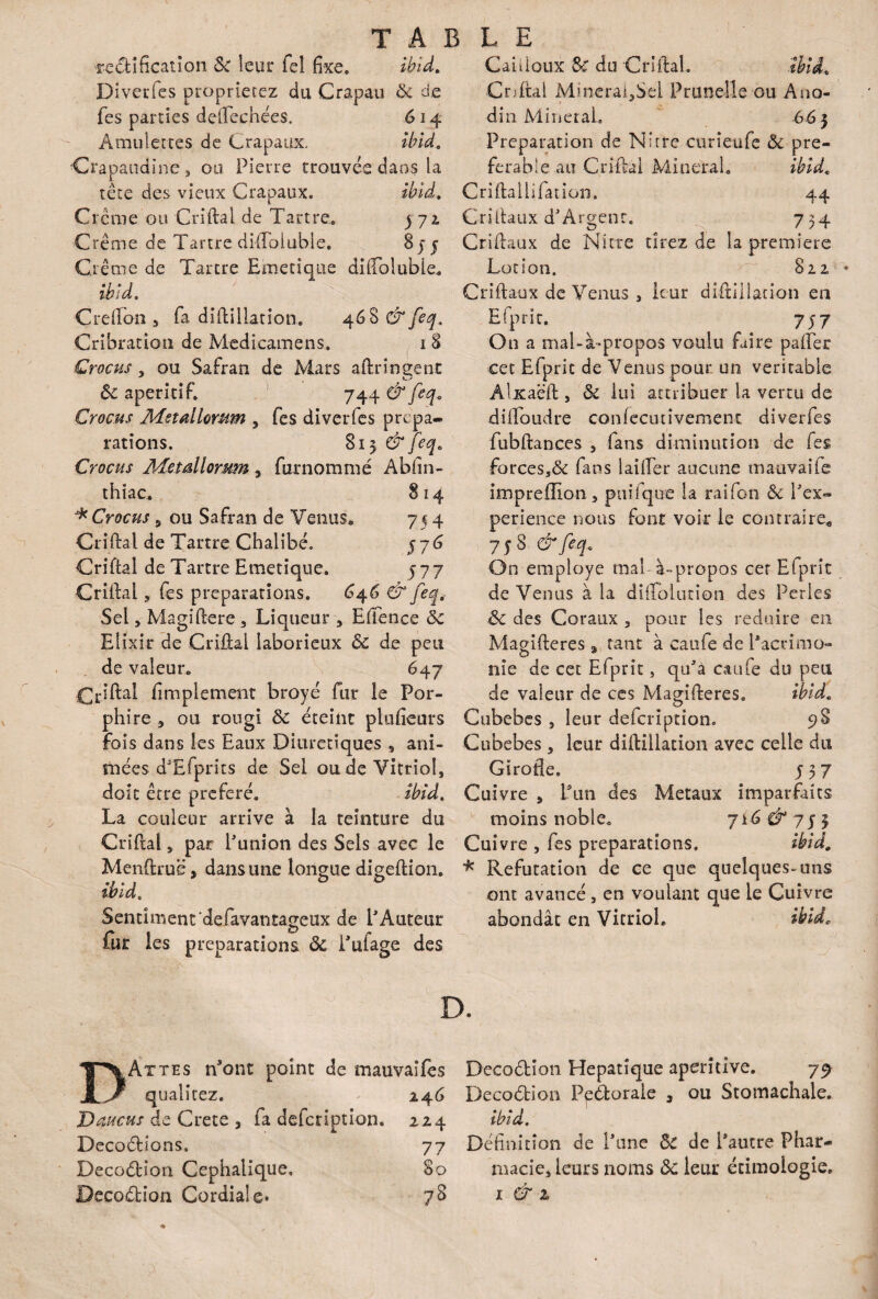 rectification 8c leur feî fixe. ibîd. Diverfes proprietez du Crapau 8c de fes parties deflechées. 614 Amulettes de Crapaux, Ibid, Crapaudine, ou Pierre trouvée dans la tête des vieux Crapaux. ibîd, Crcme ou Criftal de Tartre. 372 Crème de Tartre diffoluble. 8 j j Crème de Tartre Emetique difTolubie. ibîd. Crefton 5 fa diftillation. 468 & feq, Cribration de Medicamens. 18 Crocus , ou Safran de Mars aftringent y.s 8c apéritif. 744 & feq. Crocus Afetallomm , fes diverfes prépa¬ rations. 813 & feq. Crocus Metdlorum , furnommé Abfin- thiac. 8 14 * Crocus ÿ ou Safran de Venus» 754 Criftal de Tartre Chalibé. 576 Criftal de Tartre Emetique. 577 Criftal, fes préparations. £46 & feqg Sel, Magiftere, Liqueur , Effence Ôc Elixir de Criftal laborieux 8c de peu de valeur. 647 Criftal Amplement broyé fur le Por- phire , ou rougi & éteint piufieurs fois dans les Eaux Diurétiques , ani¬ mées d'Efprits de Sel ou de Vitriol, doit être préféré. ibîd. La couleur arrive à la teinture du Criftal, par Punion des Sels avec le Menftrue, dans une longue digeftion. ibîd. Sentiment'defavantageux de P Auteur fur les préparations 8c Pufage des Caiiioux 8c du Criftal. ibîd, Criftal MineraljSel Prunelle ou Ano¬ din Mi net al. 66 3 Préparation de Nîtrc curieufe Ôc pré¬ férable au Criftal Minerai. ibîd. Criftallifation. 44 Criftaux d'Argent. 734 Criftaux de Nirre tirez de la première Lotion. 822 Criftaux de Venus , leur diftillation en Efprit. ^ 7 S7 On a mal-à-propos voulu faire paftêr cet Efpric de Venus pour un véritable Alxaëft , ôc lui attribuer la vertu de diftoudre confecutivement diverfes fubftances , fans diminution de fes farces,& fans laifter aucune mauvaife imprefîlon, puifque la raifon ôc Pex- perience nous font voir le contraire» 7y 8 &feq. On employé mal- à-propos cer E.Tprit de Venus à la difïoiunon des Perles 8c des Coraux , pour les réduire en Magifteres a tant à caufe de Pacrimo- nie de cet Efprît, qu'à caule du peu de valeur de ces Magifteres. ibîd. Cubebes , leur deferiprion. 98 Cubebes, leur diftillation avec celle du Girolle. 537 Cuivre , Pun des Métaux imparfaits moins noble. ji6 Cuivre , fes préparations, ibîd, * Réfutation de ce que quelques-uns ont avancé , en voulant que le Cuivre abondât en Vitriol. ibîd. D. ITXAttes n*ont point de mauvaifes qualitez. 246 Dœucus de Crete , fa defeription. 224 Décodions, 77 Decodion Céphalique, 80 Decodion Cordiale» 7S Decodion Hépatique aperîtîve. 79 Decodion Pedorale , ou Stomachale. ibîd. Définition de Pane 8c de l'autre Phar¬ macie, leurs noms ôc leur ethnologie. 1 & 2,