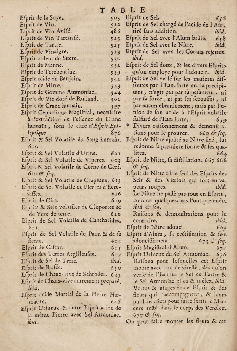 513 JM 529 J3° 5 J39 J4* J 43 J 44 561 597 T A B Erprît de la Suye,. 503 El prît de Vin* y 20 Efprit de Vin Anifé. Efprit de Vin Tartan fê, Efprit de Tartre. Efprit de Vinaigre. Efprit ardent de Sucre. Efprit de Manne. Efprit de Terebentine, Efprit acide de Benjoin, Efprit de Mirre, Efprit de Gomme Ammoniac. Efprit de Vie doré de Rolland. Efprit de Crâne humain. Efprit Céphalique Magiftral* neceffaire à Bextradion de l’elfence du Crâne humain , fous le titre d’Efprh Epi- leptique 876 Efprit Ôc Sel Volatile du Sang humain. 600 Efprit Ôc Sel Volatile d'Urine. 6oï Efprit ôc Sel Volatile de Viperes. 603 Efprit Ôc Sel Volatile de Corne de Cerf. 61 o & feq^ Efprit ôc Sel Volatile de Crapeaux. 613 Efprit de Sei Volatile de Pierres d'Ecre- viffes. 616 Efprit de Cire. 619 Efprits ôc Sels volatiles de Cloportes ôc de Vers de terre. 62© Efprit de Sel Volatile de Cantharides, 6 2 1 Efprit de Sel Volatile de Paon ôc de fa fiente. 624 Efprit de Caftor. 625 Eforit des Terres Argilleufes* 627 Efprit de Sel de Terre. ibid. Efprit de Rofée. 630 Efprit de Chaux-vive de Schroder. 643 Efprit de Chaux-vive autrement préparé. Ibid, Efprit acide Martial de la Pierre Hæ- matite. 646 Efprit Urineux Ôc autre Efprit acide de la même Pierre avec Sel Armoniac. ibid* L E El prit de Seh Efprit de Sel chargé de l'acide de P Air , tiré fans addition. ibid.. Efprit de Sel avec P Aluni brûlé. 658- Efprit de Sel avec le Nitre.. Ibid. Efprit de Sel avec les Coraux rekttez, Ibid». Efprit de Sel doux 5 ôc les divers Efprits qu'on employé pour l'adoucir* ibid.. Efprit de Sel verfé fur les matières dif- foutes par l'Eau-forte en la précipi¬ tant , n'agit pas par fa pefanteur , ni par fa force , ni par fes fecoufles, ni par aucun ébranlement j mais par l'u¬ nion de fon acide à l'Efprit volatile fulfuré de l'Eau, forte. 65^ * Divers raifonnemens ôc demonftra- tions pour le prouver. 660 & feq» Efprit de Nitre ajouté au Nitre fixé , lui redonne fa première forme ôc fes qua- litez. 664. Efprit de Nitre* fa diftillation. 66y 66$> & feq. Efprit de Nitre eft le feul des Efprits des Sels ôc des Vitriols qui fort en va¬ peurs rouges. ibid.. Le Nitre ne paflè pas tout en Efprit, comme quelques-uns l'ont prétendu, ibid & feq. Raifons ôc denionflrations pour le contraire. ibid» Efprit de Nitre adoucL 6é5? Efprit d'Alum , fa redification & fon adouciffement. 673 & feq. Efprit Magiftral d'Alum. 674 Efprit Urineux de Sel Armoniac. 676 Raifons pour iefquelles cet Efprit monte avec tant de vitelle , dés qu'on verfe de l'Eau fur le Sel de Tartre ôc le Sel Armoniac pilez & mêlez, ibid.. Vertus ôc ufages de cet Efprit ôc des fleurs qui l'accompagnent ? ôc leurs- pui(fans effets pour faire fortir le Mer¬ cure refté dans le corps des Verolcz*. 677 & feq. O a peut faire monter les fleurs ôc cet