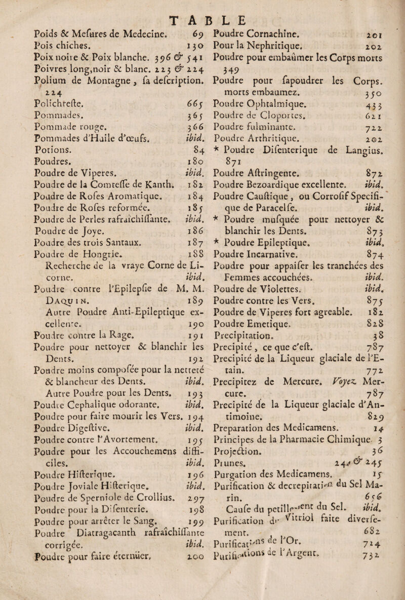 Poids 8c Mefures de Medecine. 69 Poudre Cornachîne. 201 Pois chiches. 130 Pour la Nephritique. 202 Poix noire 8c Poix blanche. 396(^541 Poudre pour embaumer les Corp s morts Poivres long,noir 8c blanc. 223 & 224 349 Pplium de Montagne 3 fa defeription. Poudre pour fapoudrer les Corps. 224 morts embaumez. 35° Poiichfefte. 665 Poudre Ophtalmique. 433 Pommades. Poudre de Cloportes. 62 1 Pommade rougje. 366 Poudre fulminante. 722 Pommades d'Haile dJœufs. ibid. Poudre Arthritique. 202 Potions. 84 * Poudre Difenterique de Languis. Poudres. m GO O 871 Poudre de Viperes. ibid. Poudre Aftrîngente. 872 Poudre de la Comtefle de Kanth. 1 82 Poudre Bezoardique excellente. ibid. Poudre de Rôles Aromatique. Poudre de Rofes reformée. 184 18 j Poudre de Perles rafraîchifTante, ibld. Poudre de Joye. 186 Poudre des trois Santaux. 187 Poudre de Hongrie. 188 Recherche de la vraye Corne de Li¬ corne. ibid. Poudre contre FEpilepfie de M. M. Daquin. 189 Autre Poudre Anti-Epileptique ex- cellenre. 190 Poudre contre la Rage. 191 Poudre pour nettoyer 8c blanchir les Dents. 191 Poudre moins compofée pour la netteté 8c blancheur des Dents. ibld. Autre Poudre pour les Dents. 193 Poudre Céphalique odorante. ibid. Poudre pour faire mourir les Vers. 194 Poudre Digeflive. ibid. Poudre contre P Avortement. 195 Poudre pour les Accouchemens diffi¬ ciles. ibid. Poudre Hifterique. 196 Poudre Joviale Hifterique. ibid. Poudre de Sperniole de Crollius. 297 Poudre pour la Difentcrie. 198 Poudre pour arrêter le Sang. 199 Poudre Diatragacanth rafraîchiffiuue corrigée. ibid. Poudre pour faire éternuer» 875 182 SiS 3S 787 200 Poudre Cauffi’que , ou Corrofif Spécifi¬ que de Paracelfe. ibid. * Poudre mufquée pour nettoyer 8c blanchir les Dents. 873 * Poudre Epileptique. ibid* Poudre Incarnative. 874 Poudre pour appaifer les tranchées des Femmes accouchées. ibid. Poudre de Violettes. Poudre contre les Vers. Poudre de Viperes fort agréable Poudre Emetique. Précipitation. Précipité, ce que c'eft. Précipité de la Liqueur glaciale de iJE- tain. 772 Précipitez de Mercure. Voyez. Mer¬ cure. - 787 Précipité de la Liqueur glaciale dJAn- ti moine. S 29 Préparation des Medicamens. 24 Principes de la Pharmacie Chimique. 3 ProjcéHon. 3^ Piunes. 24^ Purgation des Medicamens. Purification 8c decrepiratK11 du, Sel Ma¬ rin. 656 Caufe du pétillé-^ cîu Sel. . ibid. Purification dr ^hrioi faite diverfe- ment. Purificat^ns ,c 7*4 Purifié011* de 1J Argent. 732. &24f lS