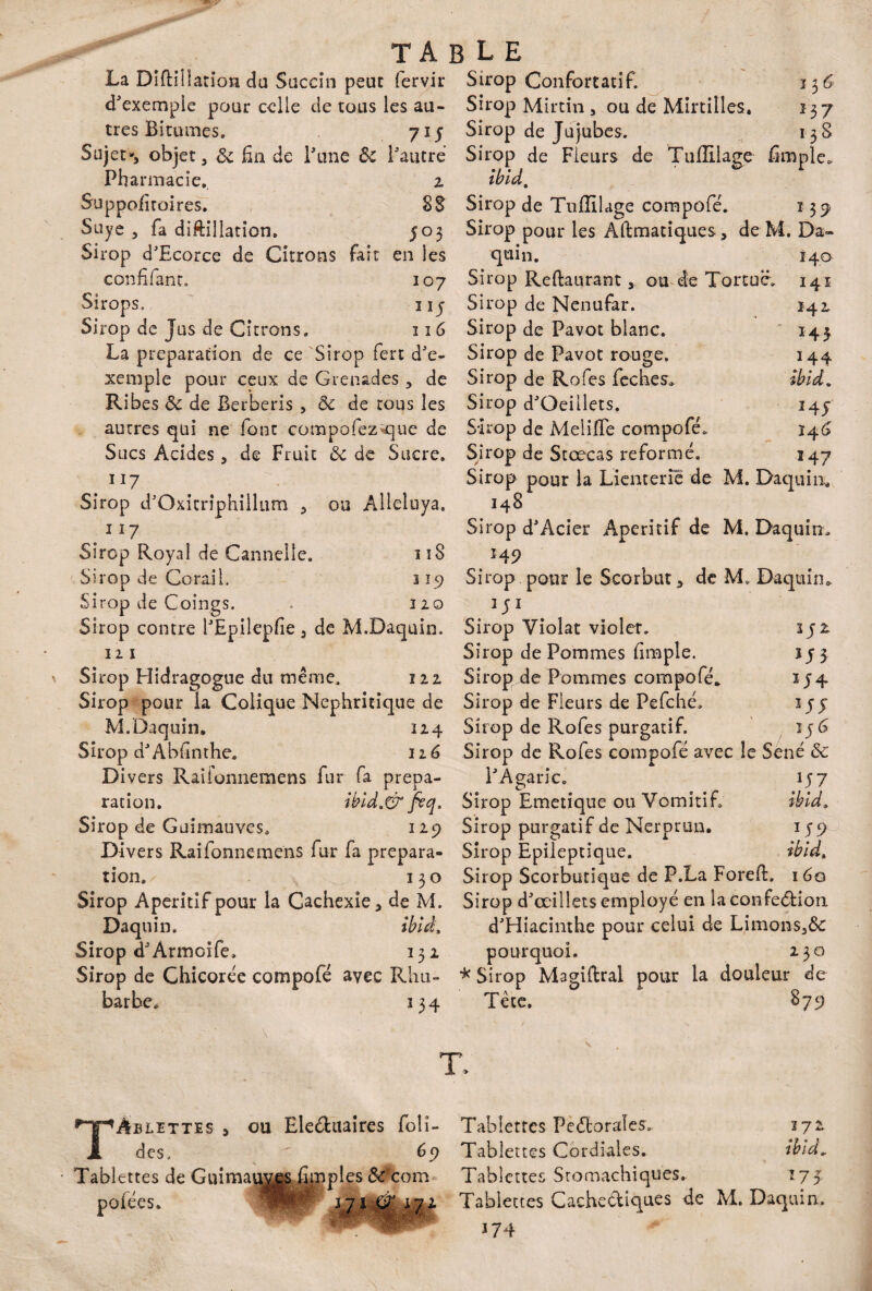 La Diftili arîoa du Saccîn peut fervir d'exemple pour celle de tous les au¬ tres Bitumes. 715 Sujet-, objet, Ôc fin de l'une &: l'autre Pharmacie. 2 Suppnfîroires. 88 Suye , fa distillation. 503 Sirop d'Ecorce de Citrons fait en les c on fi fane. 107 Sirops, 3 D Sirop de Jus de Citrons. 116 La préparation de ce Sirop fert d'e¬ xemple pour ceux de Grenades , de Ribes & de Berberis , ôc de tous les autres qui ne font compofez^que de Sucs Acides , de Fruit ôc de Sucre. . 117 Sirop d’Gxitriphillum , ou Alleluya. , 117 Sirop Royal de Cannelle. 118 Sirop de Corail. 115) Sirop de Coings. . 120 Sirop contre l'Epilepfie 3 de M.Daquin. 12 1 Sirop Hidragogue du même. 122 Sirop pour ia Colique Nephritique de M.Daquin. 124 Sirop d'Abfinthe. 116 D ivers Raifonnemens fur fa prépa¬ ration. ibid,& feq. Sirop de Guimauves. 129 Divers Raifonnemens fur fa prépara¬ tion. 130 Sirop Apéritif pour la Cachexie, de M. Daquin. Ibid. Sirop d'Armoife. 132 Sirop de Chicorée compofé avec Rhu¬ barbe. 334 Sirop Confortatif. 13 6 Sirop Mirtin , ou de Mirtilles. 137 Sirop de Jujubes. 138 Sirop de Fleurs de Tuiïilage fimple, ibid. Sirop de Tuiïilage compofé. 139 Sirop pour les Aftmatiques, de M. Da¬ quin. 140 Sirop Reftaurant, ou de Tortue. 14 s Sirop de Nenufar. 242 Sirop de Pavot blanc. 145 Sirop de Pavot rouge. 144 Sirop de Rofes feches* ibid. Sirop d'Oeillets. 145' Sirop de Melifie compofé. 146 Sirop de Stœcas reformé. 347 Sirop pour la Liemerie de M. Daquin, 148 Sirop d'Acier Apéritif de M. Daquin. H9 Sirop pour le Scorbut, de M. Daquin» 351 Sirop Violât violer. ijt Sirop de Pommes fimple. 153 Sirop de Pommes compofé,. 154 Sirop de Fleurs de Pefché. 25y Sirop de Rofes purgatif. 156 Sirop de Rofes compofé avec le Séné ôc l'Agaric. 157 Sirop Emetique ou Vomitif. Ibid, Sirop purgatif de Nerprun. 159 Sirop Epileptique. ibid* Sirop Scorbutique de P.La Forefl. 160 Sirop d'œillets employé en la confeétion, d'Hiacinthe pour celui de Limons,& pourquoi. 230 * Sirop Magistral pour la douleur de Tête. 879 TAblettes , ou Eleéhiaires foîî- des.  69 Tablettes de Guima pofées. pp les ô#Com H Tablettes Peétoraîes. 172 Tablettes Cordiales. ibid. Tablettes Stomachiques. 175. Tablettes Cachectiques de M. Daquin. 374