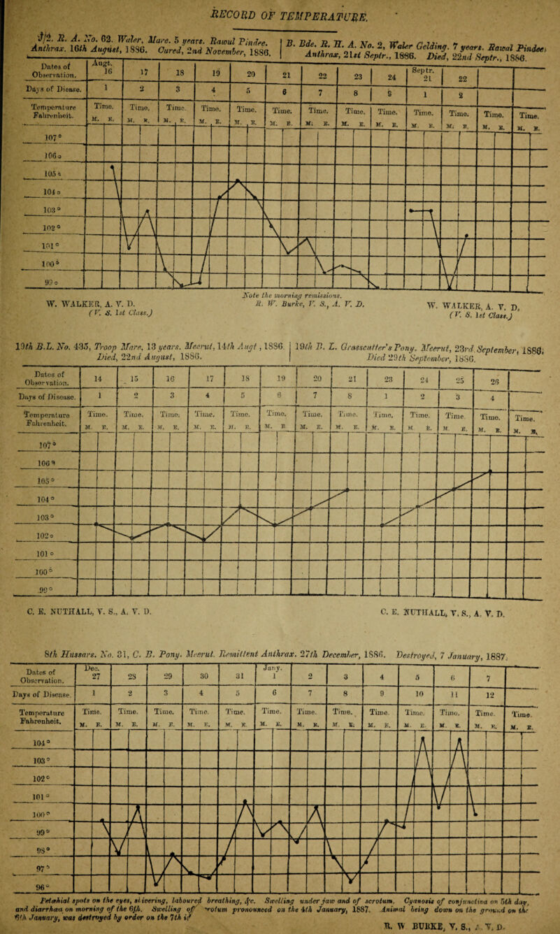 19/A B.L. No. 435, Troop More. 13 years. Meerut, 14/A Auyt, 1SSG. Died, 22nd August, 188(3. 19/A P>. L. Grasscutter s Pony. Meerut, 23rd. September, 1S8& Died 29th September, 1836. Datos of Observation. 14 - 15 10 17 18 19 20 T- 21 23 24 25 20 Days of Disease. 1 2 3 4 5 6 7 8 1 2 3 4 Temperature Fahrenheit, Time. M. 15. Time. M. E. Time; M. 13. Time. M. E. Time. M. E. Time. M. K Ti M. me. E. Time. M. E. Time. k. e. Time. W. E. Time K. E. Time. M. E. Time, M. n 107® I i r — 100 s • r— 105° H-1 o O i 1 103° 102o 101 o 100 6 ° C. E. NUTHALL, V. S., A. V, D. C. E. jfUTIIALL, V, S.t A. V. I), 8/A Hussars. No. 31, C. B. Pony. Meerut. Remittent Anthrax. 27th December, 1SSG. Destroyed, 7 January, 1887. Dates of Observation. Dec. 27 28 IT 30 31 Jany. 1 2 3 4 6 6 7 Days of Disease 1 2 3 4 5 6 7 8 9 10 11 12 Temperature Fahrenheit. Tinle. M. E. Time. M, E. Time. M. J3. Time. M. E. Time. M. K Tii M. ue. E. Time. M. E. Tir M. ne. E; Time M. E. Time. M. E Time. M. E. Time. M. E. Time. M. X, 7 O Mi o r—« A A 103° n 102° J ' j 101 ° * 7 v _ L lOO0 A 7 A 7 r 99° \ i / p /— V ,/ A 'A _ !)S° V a / v- v 7 97 * \. a / / \ ... / 96 0 \v V _ Fedwhial spots on the eyes, slivering, laboured breathing, Jfc. Swelling under jaw and of scrotum. Cyanosis of conjunctiva on tyth day, and diarrhata on morning of the Ciih. Swelling of 'roturn pronounced on the ith January, 1887.. iniinal being down on the ground on the fl'A January, was destroyed by order on the 1th. if n. w buhke, y. s., / . y. i>.
