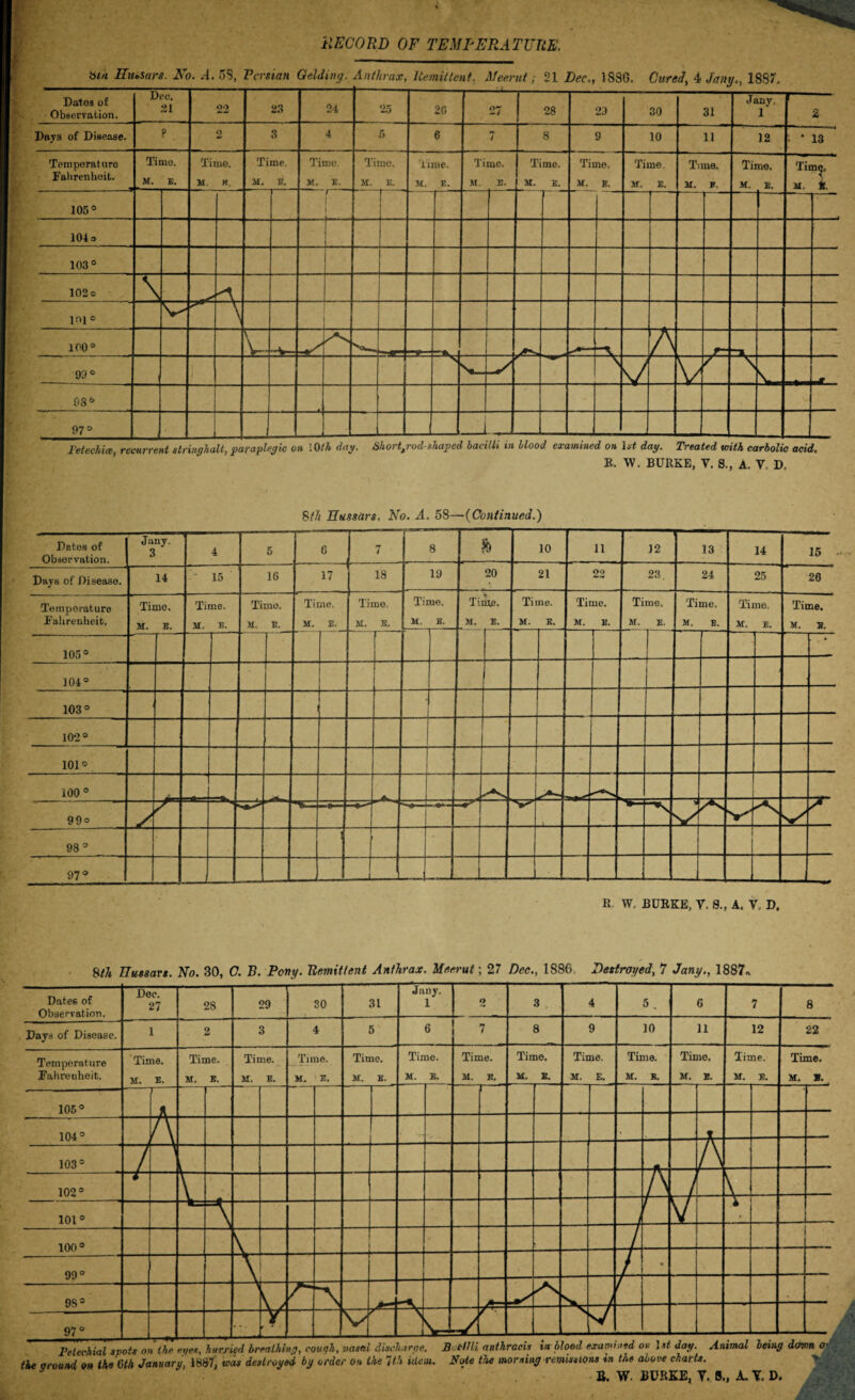 bin Hussars No. A. 58, Persian Gelding. Anthrax, Remittent, Meerut; 21 Dec., 1836. Cured, 4 Jang., 1887. Dates of Observation. Dec. 21 22 23 24 25 20 27 28 29 30 31 s& K- tJ 2 Days of Disease. ? 2 3 4 5 6 7 8 9 10 11 12 ; * 13 Temperature Fahrenheit. Tirno. M. E. Time. M K. Time. M. E. Time. M. E, Time. if. E. Time. If. E. Time, M. E. Time. M. E. Time, M. E. Time sr. e. Time. M. F, Time. M. E. Tim(j, i u. *. 105° 1 1 104 o 103° 102 o \ -A 101 ° V- \ i 100° V- -v A ,r —i, 99 0 J V / \ \ 08 6 97° Tetechice, recurrent stringhalt, paraplegic on lOtf* dag. Short,rod-shaped bacilli in blood examined on let. dag. Treated with carbolic acid. R. W. BURKE, Y. S., A. V D, 8th Hussars, No. A. 58—(Continued.) Dates of Observation. Jany. 3 4 5 6 7 8 & 10 li 12 13 14 15 Days of Disease. 14 - 15 16 17 18 19 20 21 22 23. 24 25 26 Temperature Fahrenheit, Time. M. E. Time. M. E. Time. M. E. Time. M. E. Time. M. E. Ti H, me. E. Ti M. it in£. E. Ti M. me. E. Time. M. E. Time. M. E. Time. M. E. Time. M. E. Time. M. E„ o O't o ■ ‘ ys O 0 103° 102 6 101® 100° 99® —S v-1 ■ i 3 98 ° 97° R W. BURKE, Y. 8., A. V D,