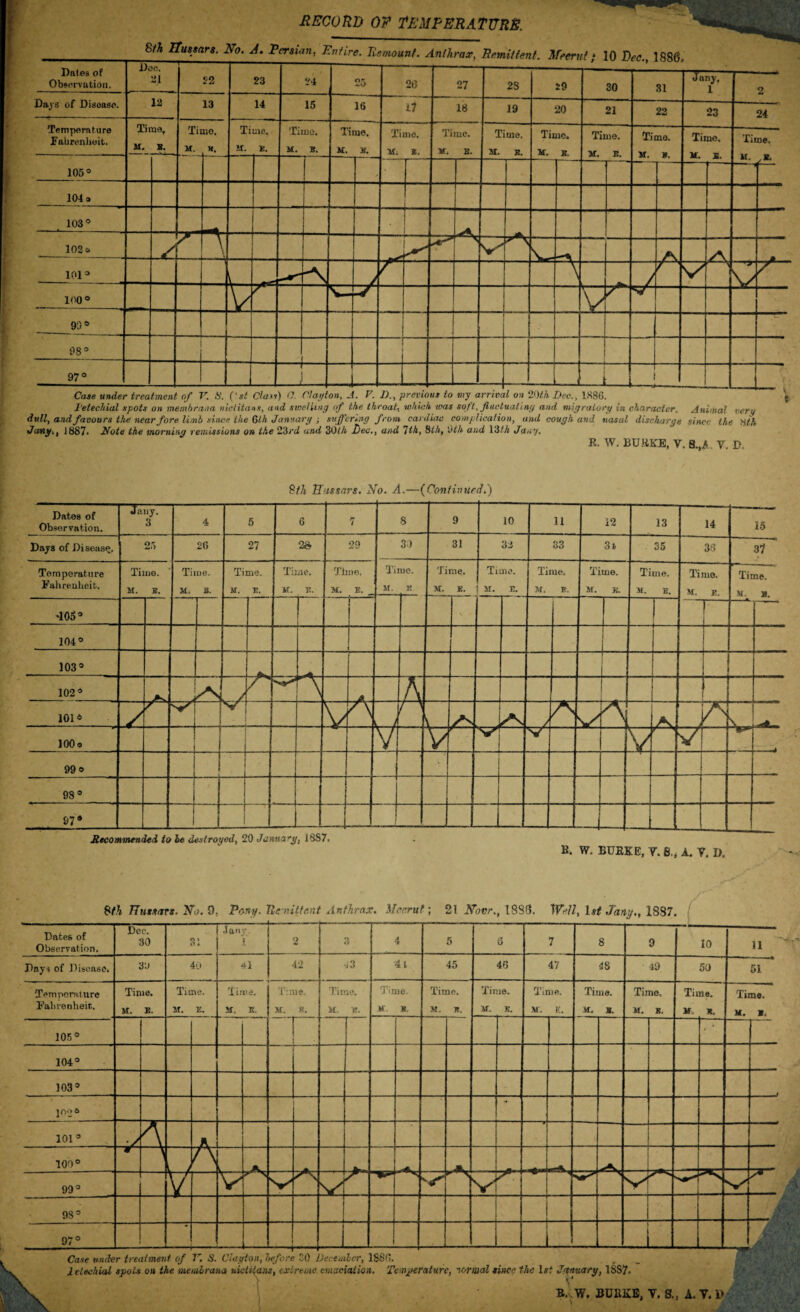 8th Hussars. No. A. Persian, Entire. Tie mount. Anthrax, Remittent. Meerut; 10 Dec., 1880, Dates of Observation. Doc. 21 52 23 24 25 26 27 28 29 30 31 Juuy, 1 2 Days of Disease. •-*- 12 13 14 15 16 1? 16 19 20 21 22 23 24 Temperature Fahrenheit. Time, M. B. Tii M. 110. K, Ti H. ine. E. Tii M. ne. B. Time, M. B. Time. If; *. Time. m:. e. Time. K. Jt. Time. M. B. Time. M. E. Time. M. B. Time. if. s. Time. If E 105° .. > — 104 o 103° 102 o \ _\ A s —* A a 101 => ! \ / SA bj r' 100° V V1 / sn 93° 98° 1 -- 97° S Case under treatment of V. A. (1 si Clam) O. Clayton, A. V. 1)., previous to my arrival on ‘20th Dec., 1886. 1‘etechial spots on memhrana nictitans, and swelling of the throat, which was soft, fluctuating and migratory in character. Animal very dull, and favours the near fore limb since the 6th January ; suffering from cardiac complication, and cough and nasal discharge since the >iih Jany., 1887- Note the morning remissions on the 23 rd and 30? A fee., and Tth, 8th, 0 th and 13 lh Jang. K. W. BUJiKE, V, 8.,.* . V. D, 8th Hussars: No. A.—(Continued.) Dates of Observation. Jany. 3 4 5 6 7 8 9 10 n 12 13 14 15 Dny3 of Disease, 25 20 27 23 29 30 31 33 33 3t 35 36 37 ' Temperature Time. Time. Time. Time. Time. Time. Time. Time. Time. Time. Time. Time. Time. Fahrenheit. M. E. M, E. Stf. E. K. E. M. E. M, K M. E. ! JI. E. M. E. M. E. M. E. M. E. M. a. '105° ' 104° 103° 1 102° J A . / / vv' }\ A A 101* Ld V I L J / y A Ky A A| A, i7S - 100« “11 V VI r V V V 99 o i 98° J 97® 1 . Recommended to be destroyed, 20 Juinia'g, 1SS7. B. W. BUEKE, Y. 6., A. V. 1), 8th Hussars. No. 9, Pony. Tie nittent Anthrax. Meerut) 21 Novr., 1888. tydl, 1st Jang., 1887. y Dates of Observation. Dec. 30 O a Jany. 1 2 3 4 5 6 7 8 9 10 11 Days of Disease. 3'J 40 41 42 43 41 45 40 47 48 49 50 51 Temperature Fahrenheit. Time. M. B. Time. M. E. Time. if. E. Time. M. E. Time. M. a. Time. If B. Time. M. E. Time. M. E. Time. M. E. Time. W. 8. Time. M. B. Time. M, B. Time. M. 1. 105° 104° 103 3 ]00 6 * 101 3 y A A 100° A i A 99° V V 7*~ y1 A 98 3 i 97° J /v ii‘. $ Case under treatment of V. S. Clayton, before CO December, 188? lelechial spols on the memhrana nictitans, extreme emaciation. Temperature, normal since the Is.' January, 1SS7. B. W. BUSKS, V. a, A. V. \ iTufc-.