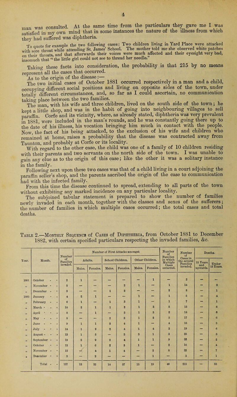 man was consulted. At the same time from the particulars they gave me I was satisfied in my own mind that in some instances the nature of the illness from which they had suffered was diphtheria. To nuote for example the two following cases: Two children living in Yard Place were attacked with sore throat while attending St. James’ School. The mother told me she observed white patches nn throats, and that afterwards their voices were much affected and their eyesight very bad, insomuch that “ the little girl could not see to thread her needle.” Taking these facts into consideration, the probability is that 215 by no means represent all the cases that occurred. As to the origin of the disease :— The two initial cases of October 1881 occurred respectively in a man and a child, occupying different social positions and living on opposite sides of the town, under totally different circumstances, and, so far as I could ascertain, no communication taking place between the two families. The man, with his wife and three children, lived on the south side of the town; he kept a little shop, and was in the habit of going into neighbouring villages to sell paraffin. Corfe and its vicinity, where, as already stated, diphtheria was very prevalent m 1881, were included in the man’s rounds, and he was constantly going there up to the date of his illness, his vocation bringing him much in contact with the people. Now the fact of his being attacked, to the exclusion of his wife and children who remained at home, raises a probability that the disease was contracted away from Taunton, and probably at Corfe or its locality. With regard to the other case, the child was one of a family of 10 children residing with their parents and two servants on the north side of the town. I was unable to gain any clue as to the origin of this case; like the other it was a solitary instance in the family. Following next upon these two cases was that of a child living in a court adjoining the paraffin seller’s shop, and the parents ascribed the origin of the case to communication had with the infected family. From this time the disease continued to spread, extending to all parts of the town without exhibiting any marked incidence on any particular locality. The subjoined tabular statement is prepared to show the number of families newly invaded in each month, together with the classes and sexes of the sufferers; the number of families in which multiple cases occurred; the total cases and total deaths. Table 2.—Monthly Sequence of Cases of Diphtheria, from October 1881 to December 1882, with certain specified particulars respecting the invaded families, &c. Year. Month. Number of Families invaded. Number of First Attacks amongst Number of Families in which Multiple Cases occurred. Number of Cases in the several Families invaded. Deaths. Adults. School Children. Other Children. 15 Years and upwards. Under 15 Years. Males. Females. Males. Females. Males. Females. 1881 October 2 1 _. — — 1 — 2 — — 99 November 3 — — — 2 1 — 1 14 — 3 99 December 3 — — 1 2 — — 2 8 — 1 1882 January 4 2 1 — — 1 — 1 6 — 4 99 February 6 1 — 1 3 1 — 1 7 — 1 »» March - 10 2 1 1 2 1 3 5 15 — 6 99 April 8 — 1 — 3 1 3 2 14 — 6 99 May 8 — — 2 3 1 2 5 17 — 6 99 June 9 1 1 2 4 1 — 4 15 • — 3 99 July 14 1 2 2 4 1 4 3 19 — 6 ») August - 13 1 5 — 3 3 1 3 25 — 3 99 September 19 2 9 2 4 1 1 9 33 — 2 >J October 13 1 6 2 3 1 — 2 16 — 4 99 November 12 4 1 4 — 3 8 22 — 7 ft December 3 — 2 — — — 1 — 3 — 1 Total - 127 12 32 14 37 13 19 46 215 — 53